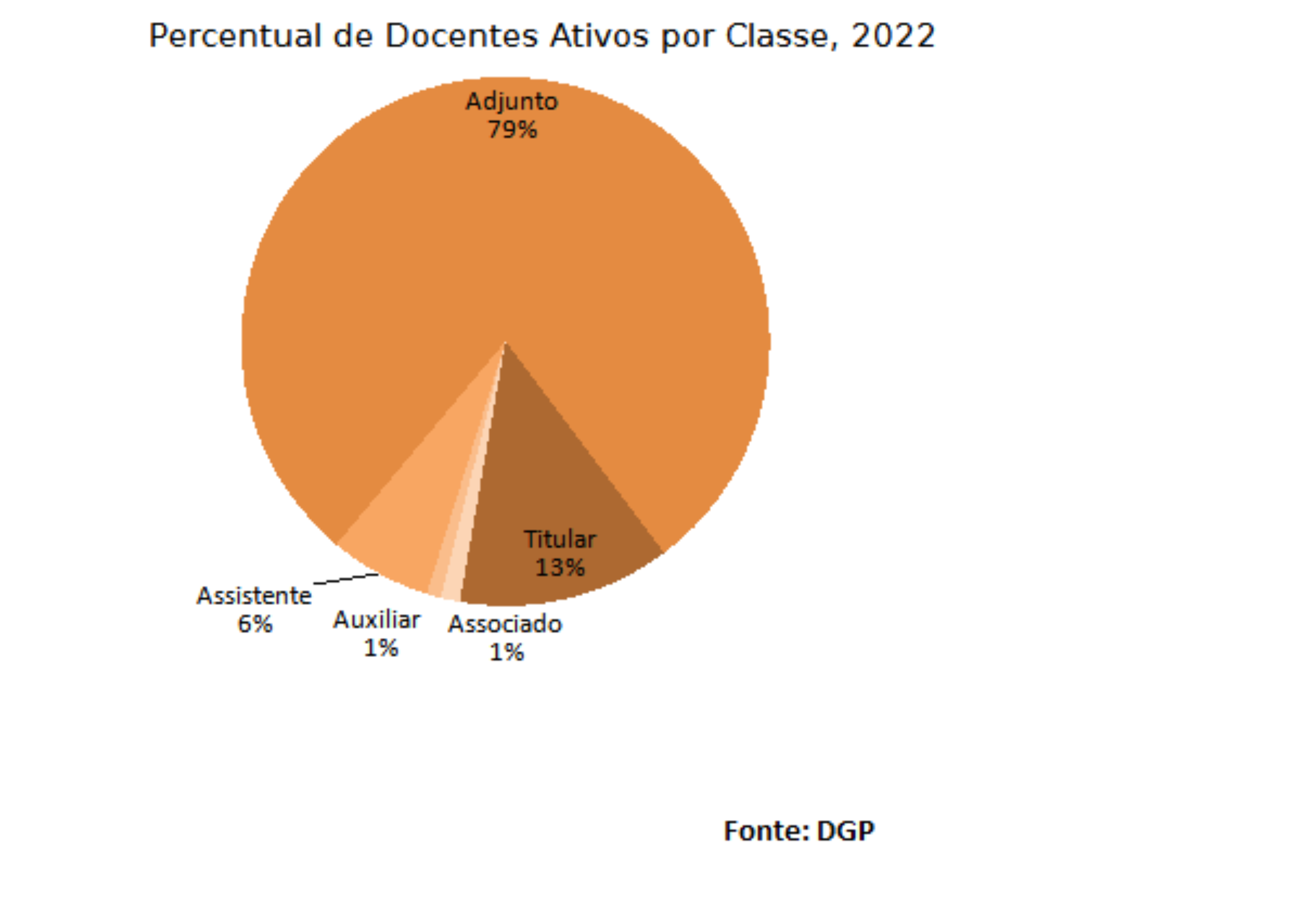 Percentual de docentes ativos por classe, 2022