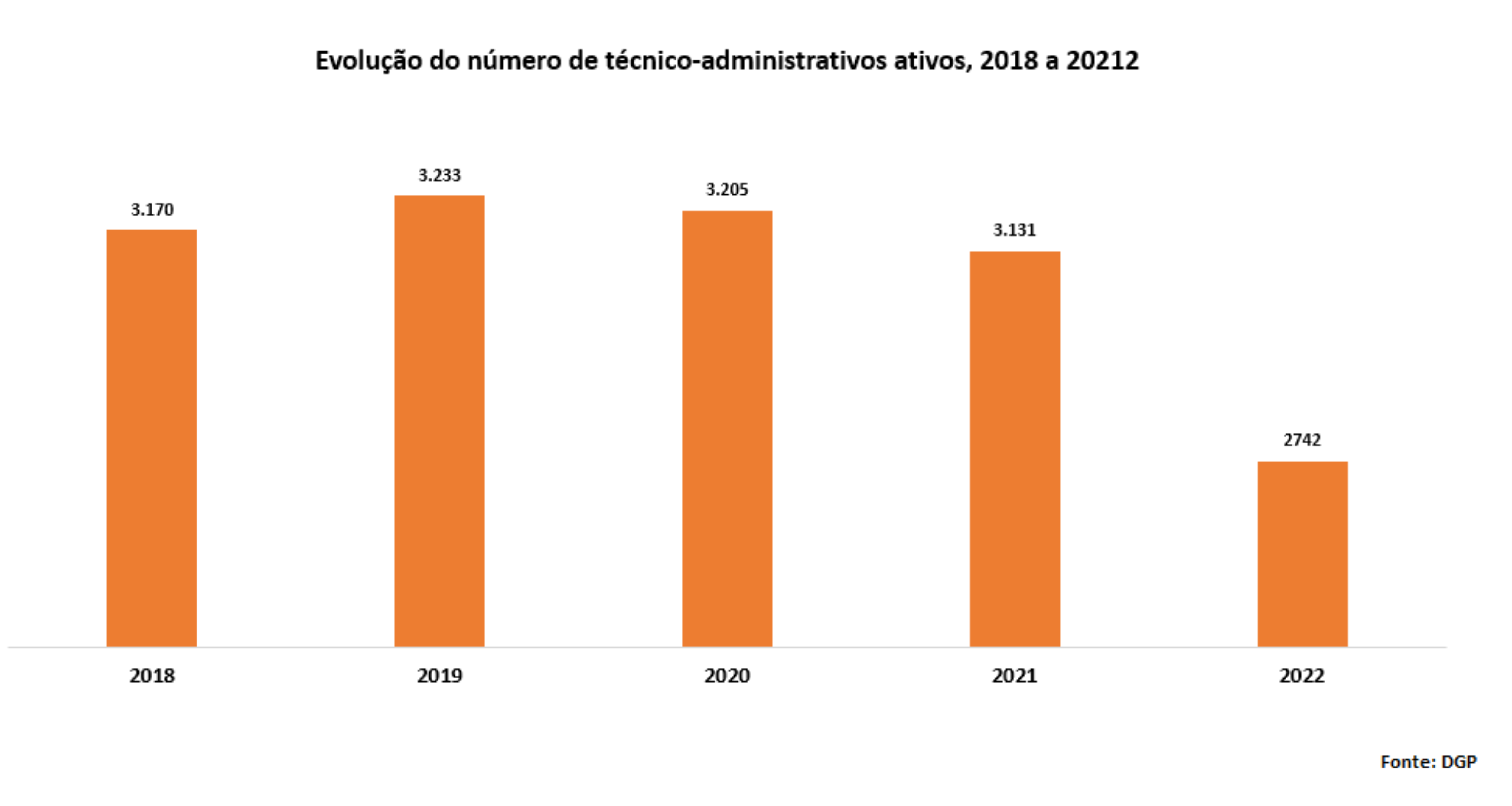 Evolução do número de técnico-administrativos ativos, 2018 a 2022