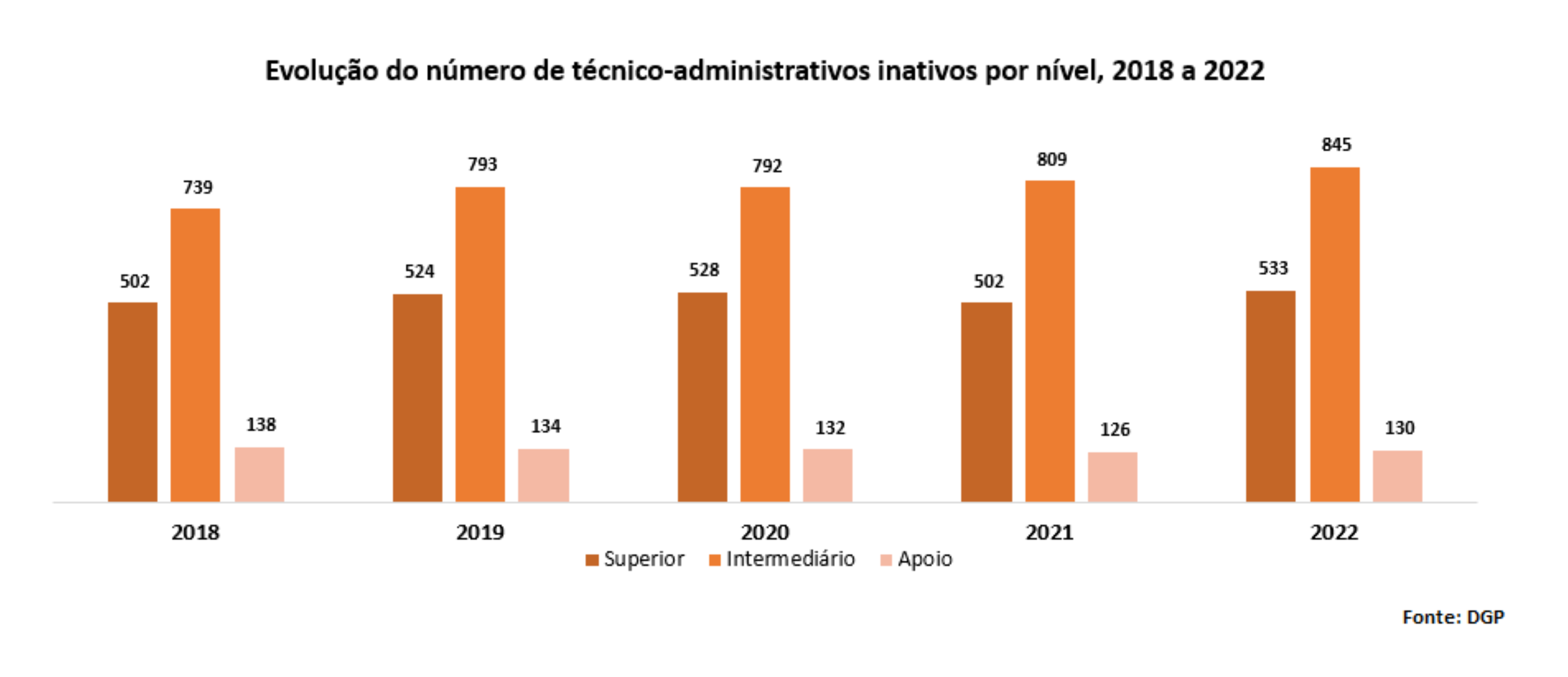 Evolução do número de técnico-administrativos inativos, por nível, 2018 a 2022