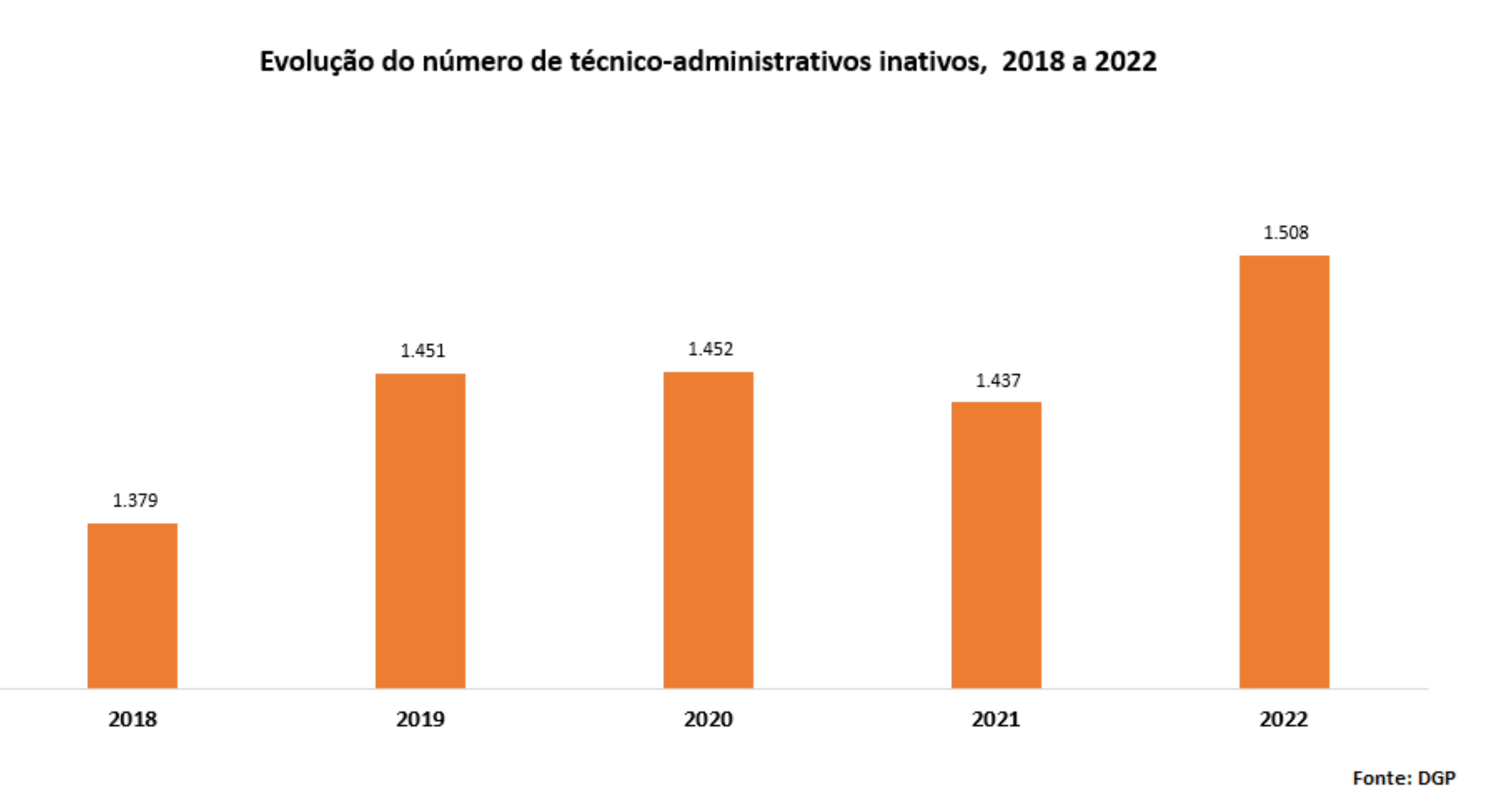 Evolução do número de técnico-administrativos inativos, 2018 a 2022