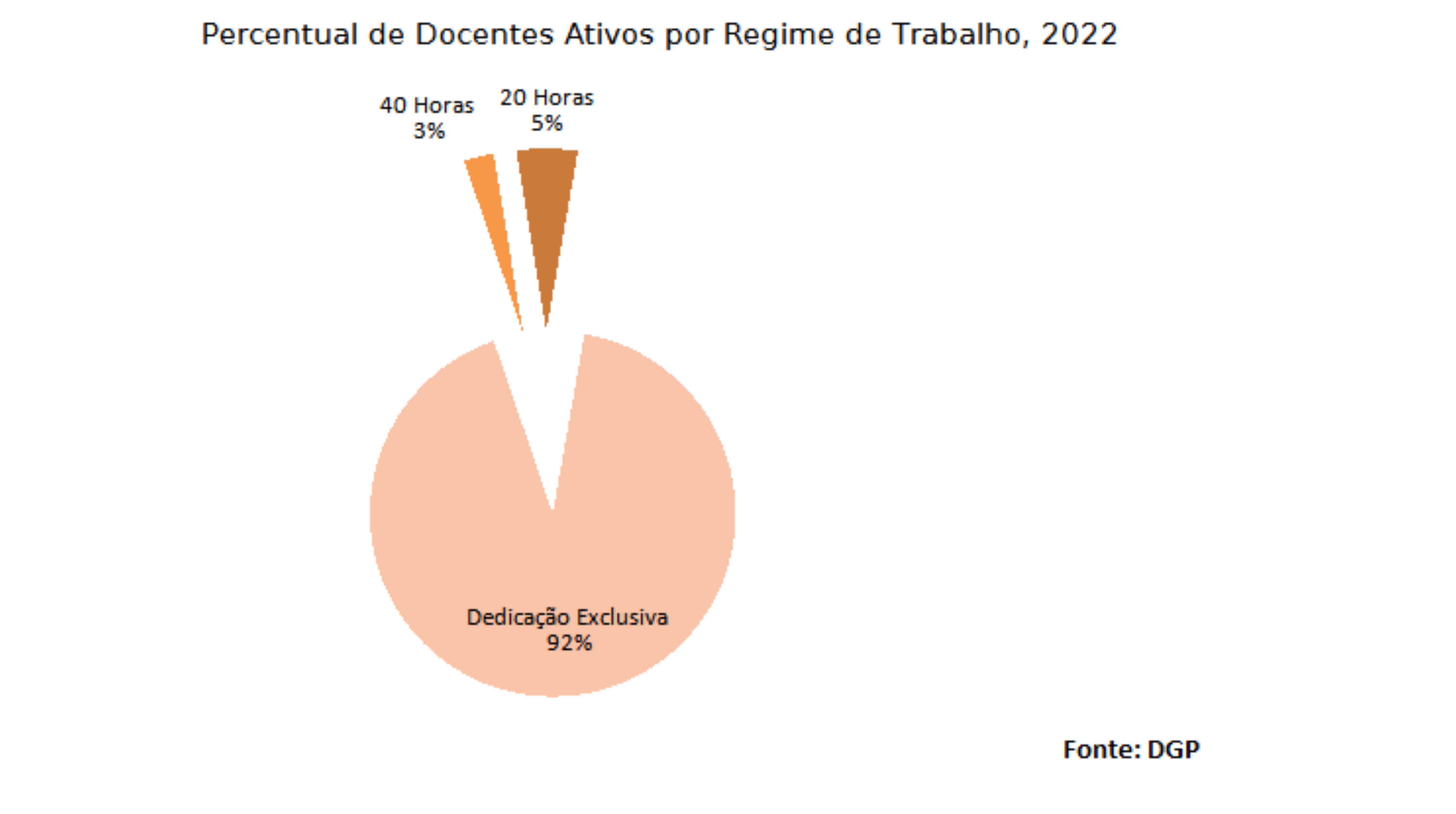 Percentual de docentes ativos por regime de trabalho, 2022