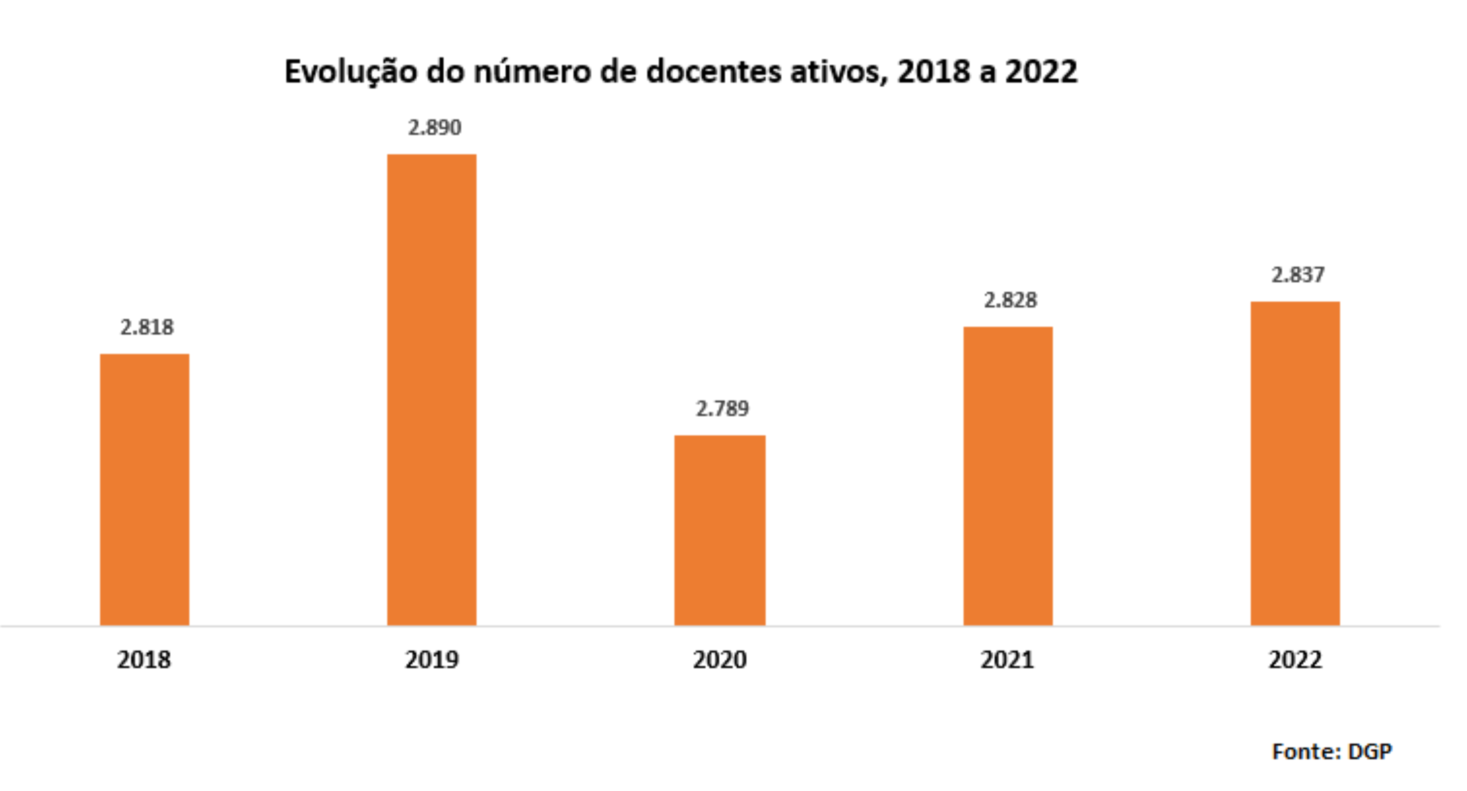 Evolução do número de docentes ativos, 2018 a 2022