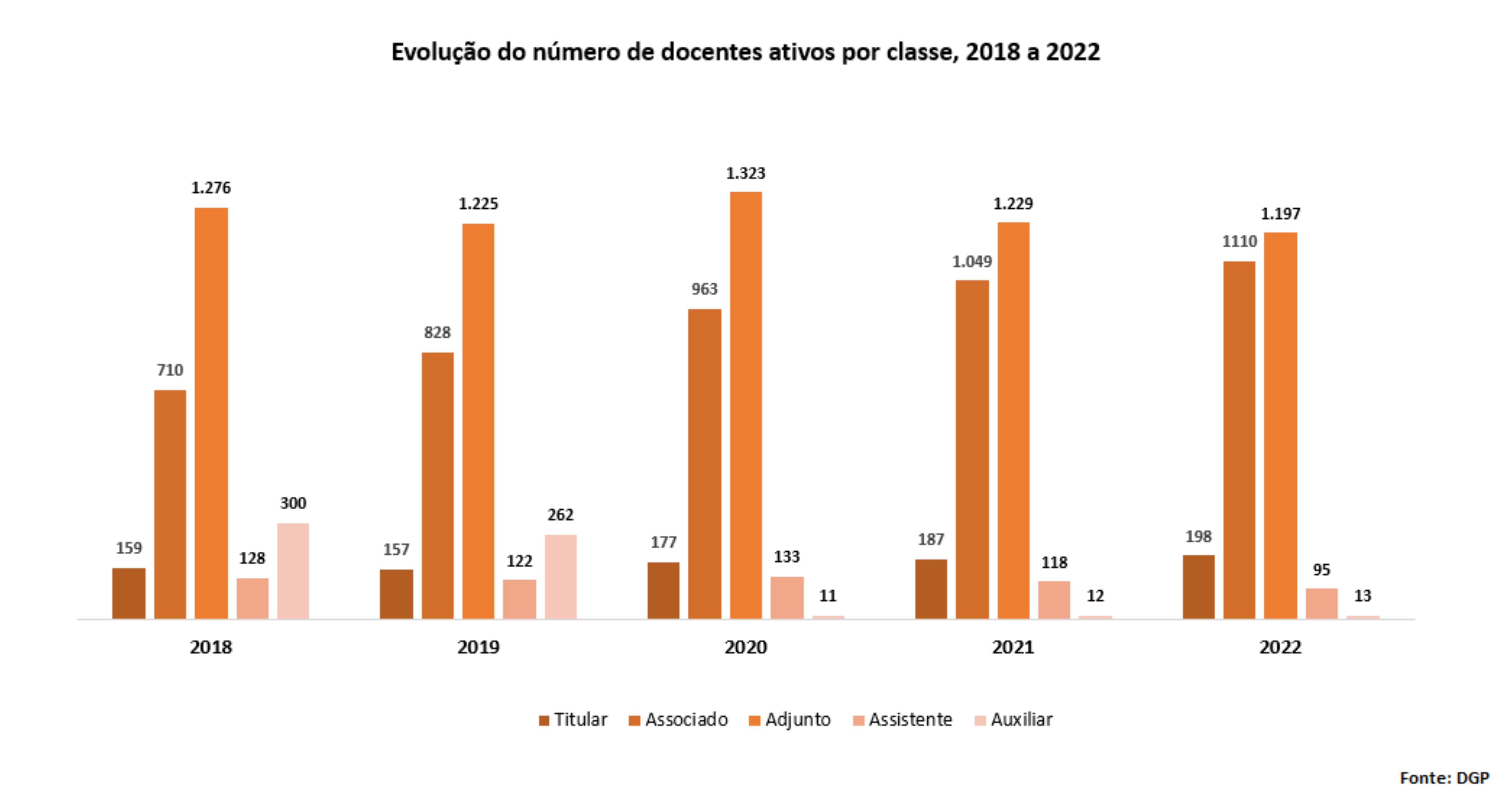 Evolução do número de docentes ativos por classe, 2018 a 2022
