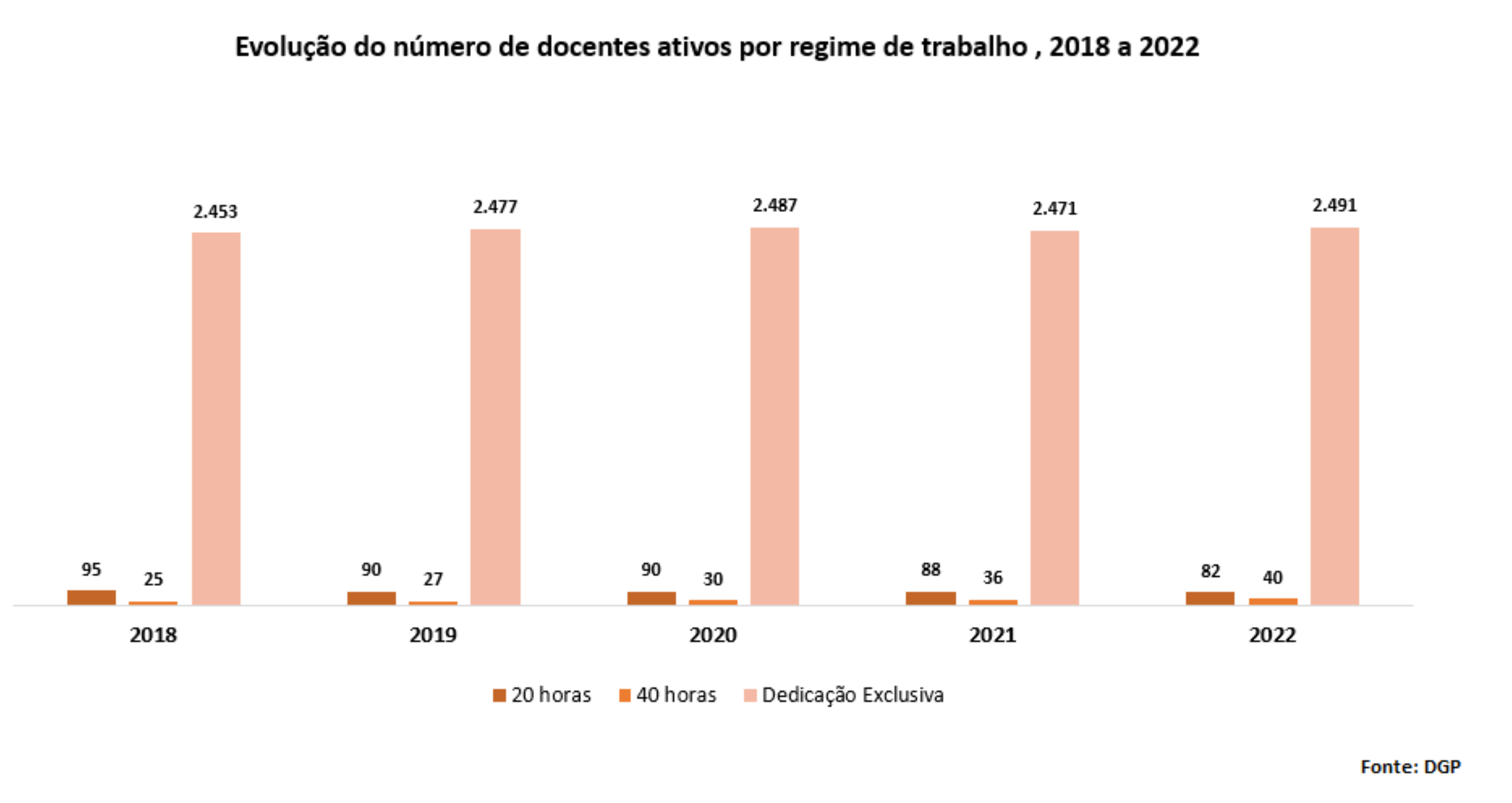 Evolução do número de docentes ativos por regime de trabalho, 2018 a 2022