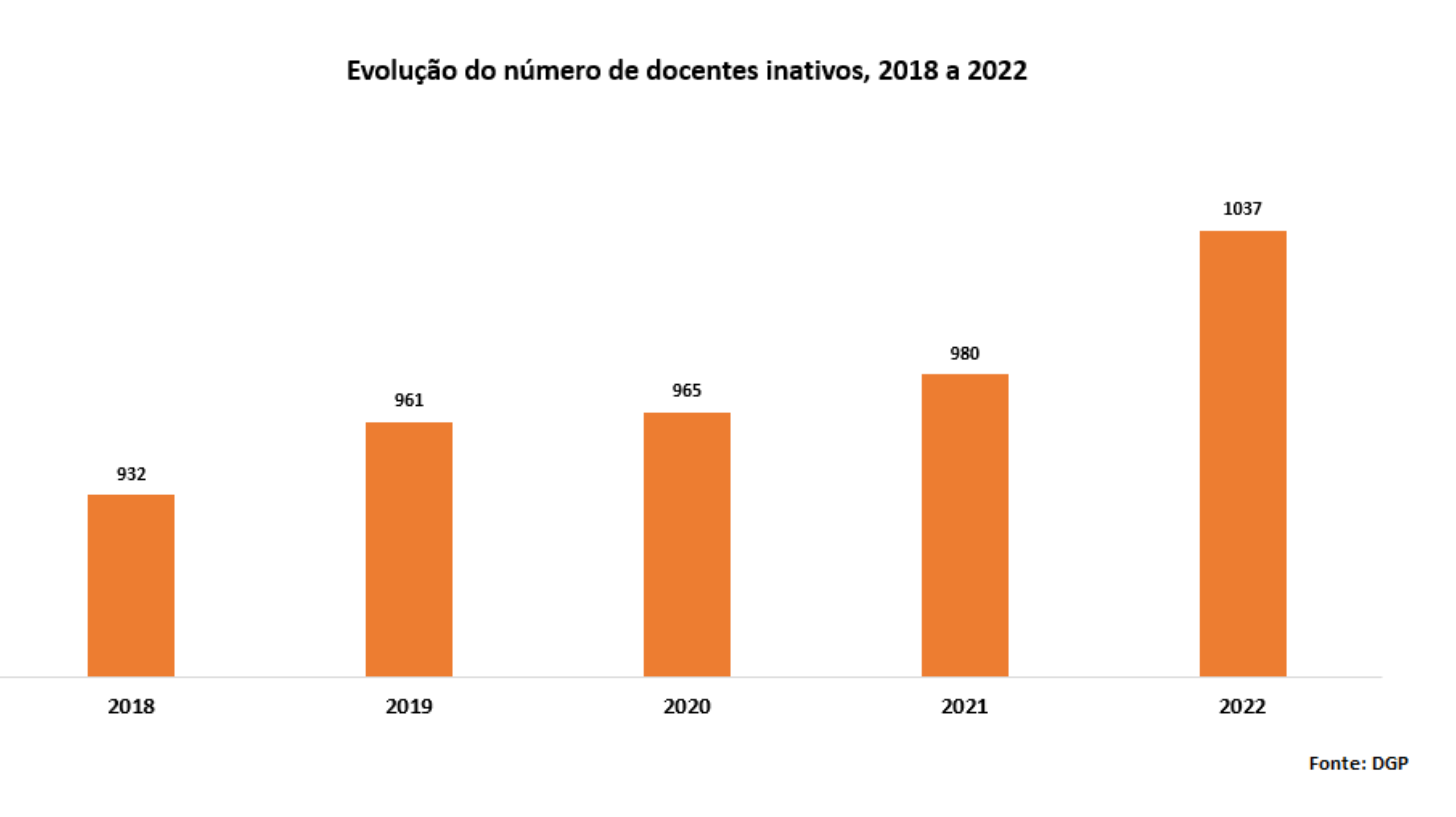 Evolução do número de docentes inativos, 2018 a 2022