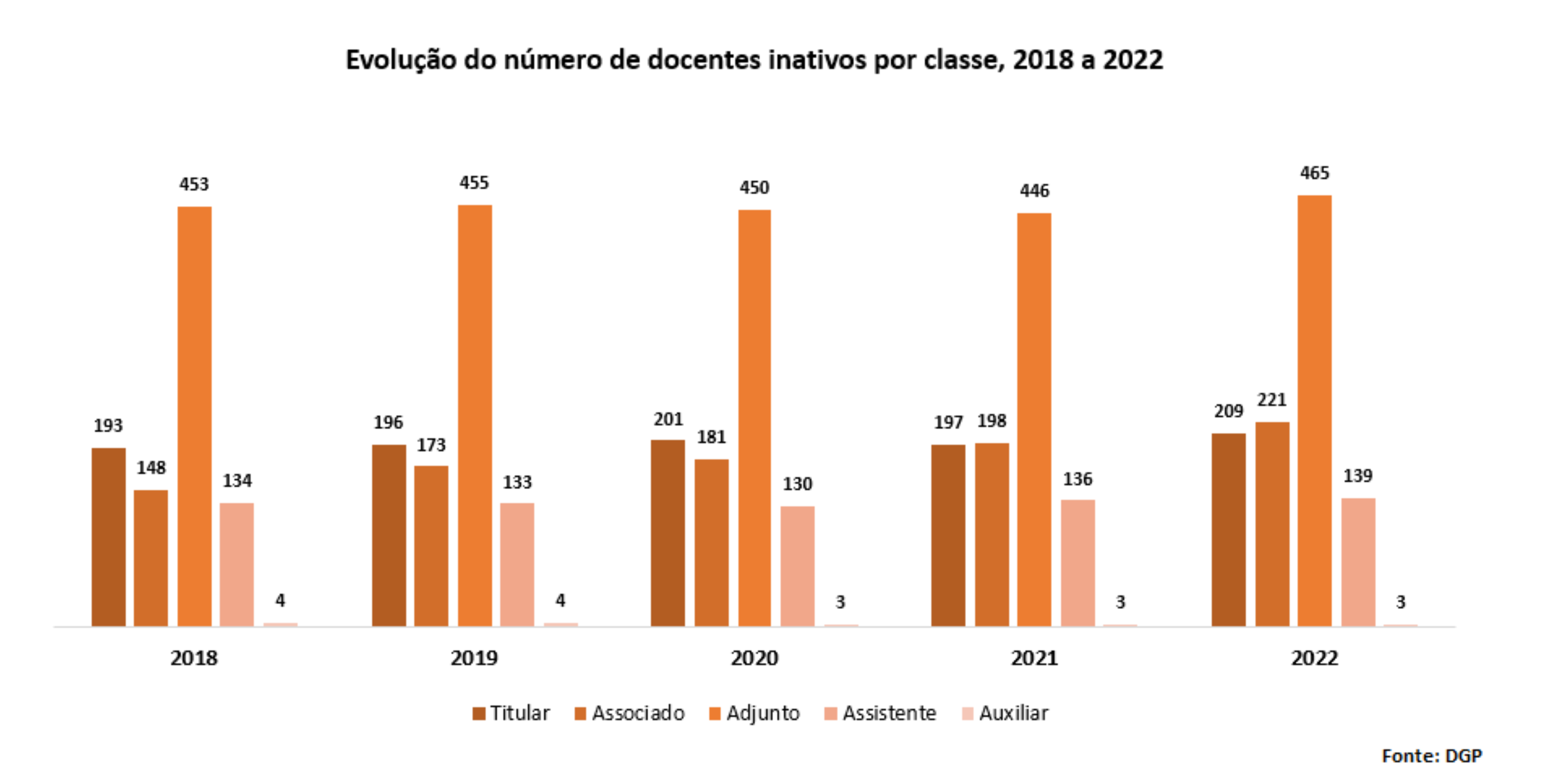 Evolução do número de docentes inativos por classe, 2018 a 2022