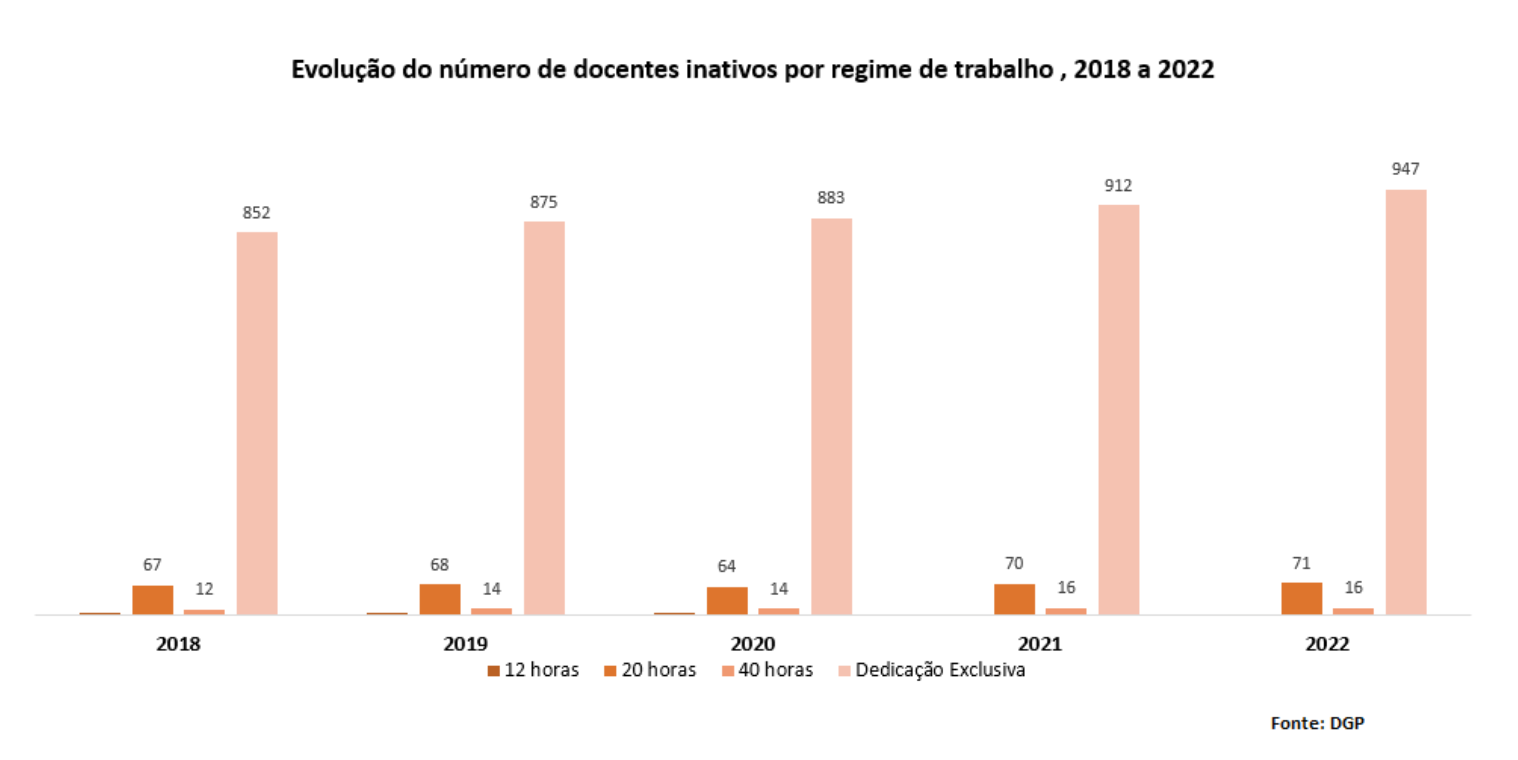 Evolução do número de docentes inativos por regime de trabalho, 2018 a 2022