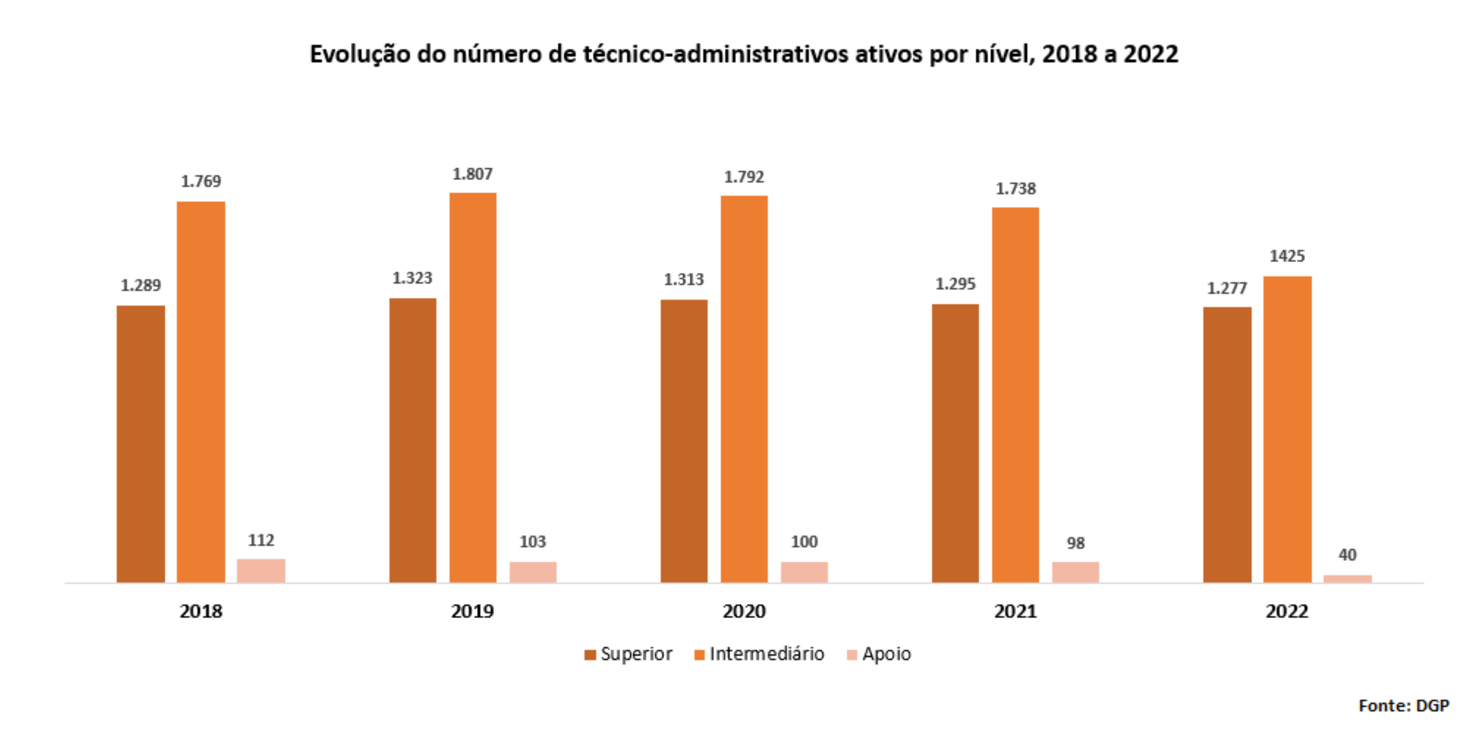 Evolução do número de técnico-administrativos ativos, por nível, 2018 a 2022
