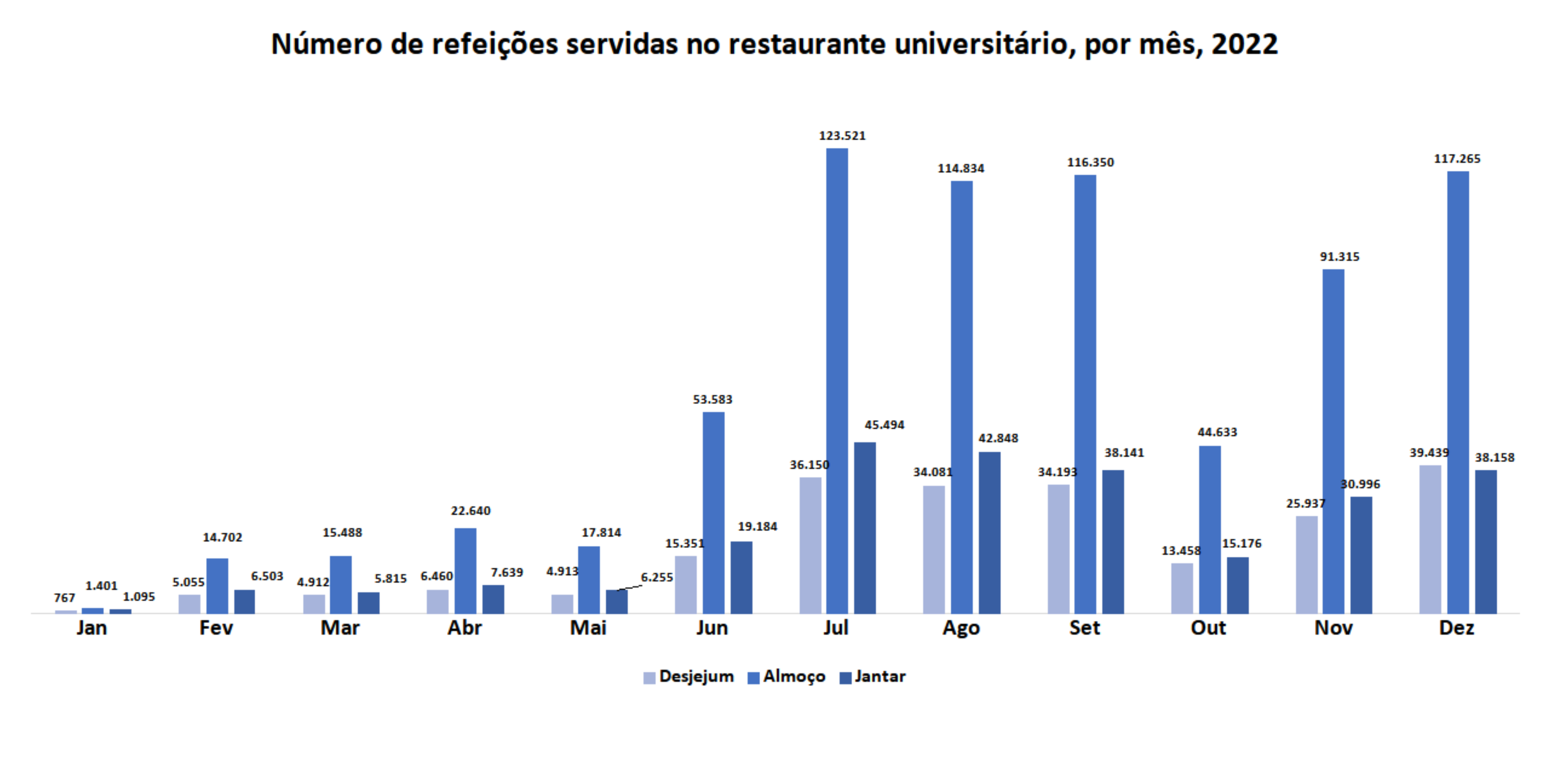 Número de Refeições Servidas no Restaurante Universitário por Mês, Jan.-Dez. 2022