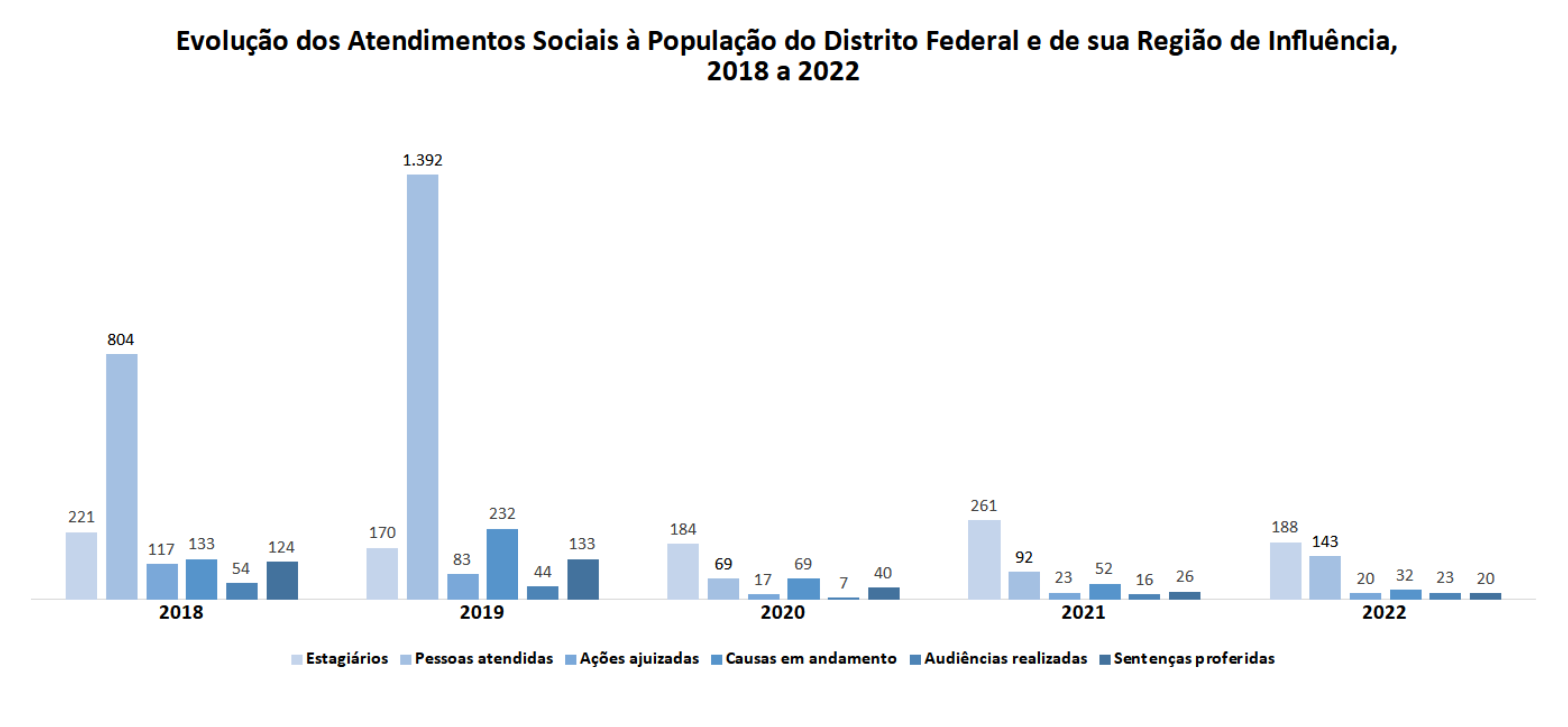 Evolução dos atendimentos sociais à população do Distrito Federal e de sua região de influência, 2018 a 2022