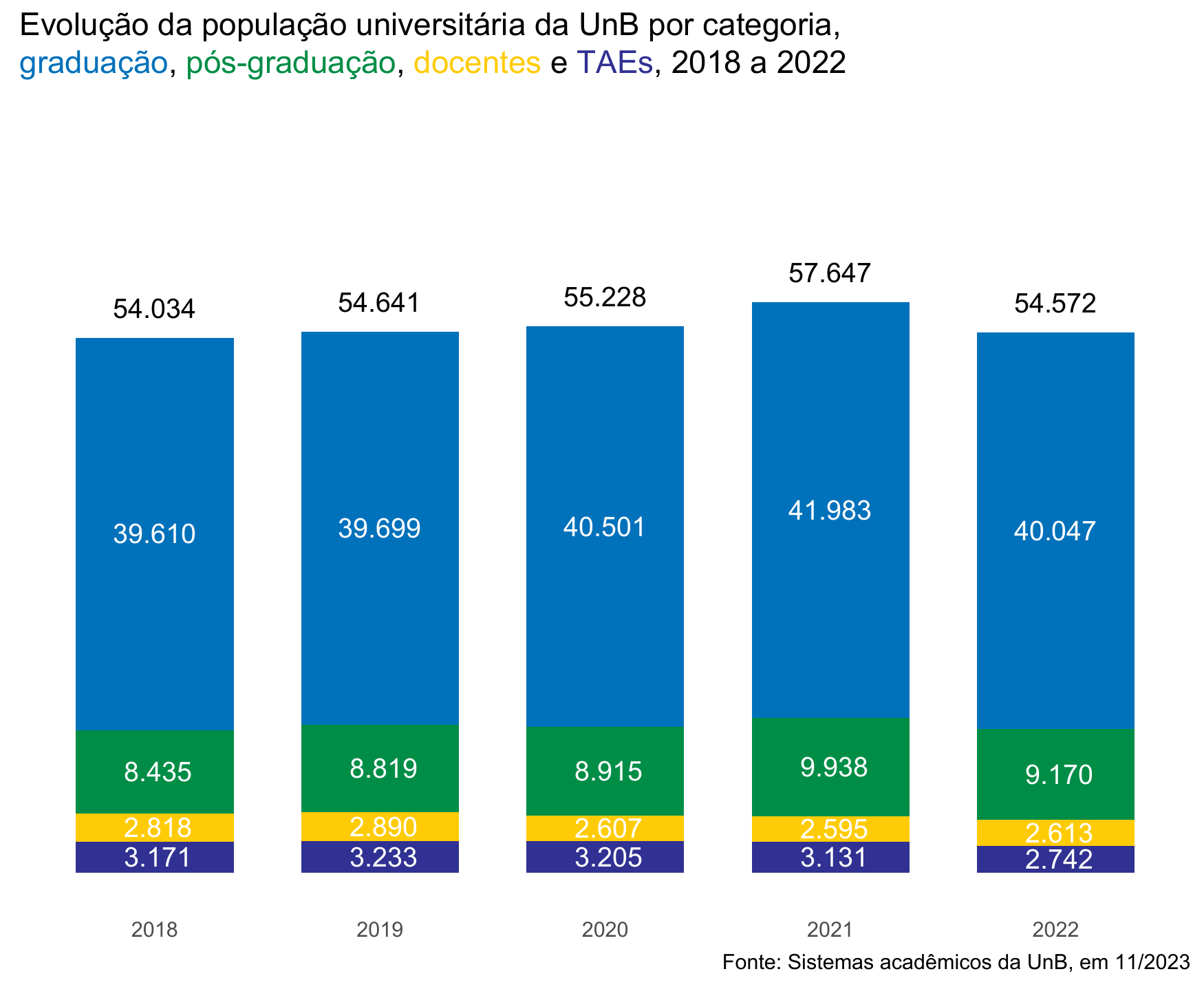 Evolução da população universitária da UnB, 2018 a 2022