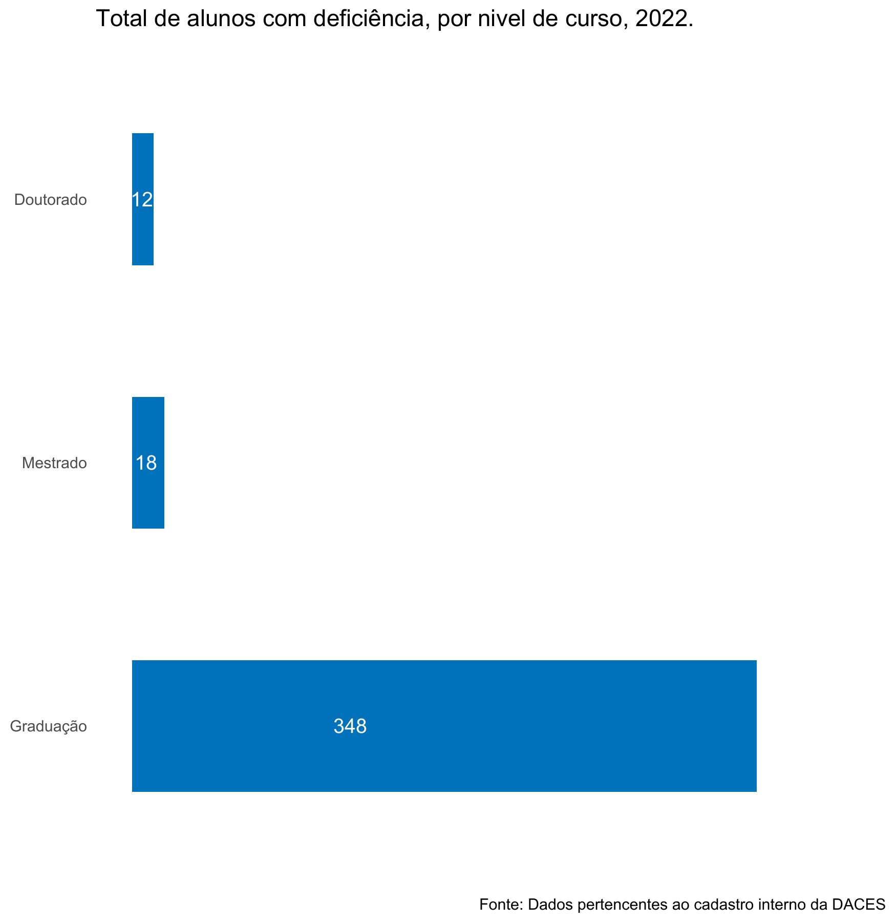 Total de alunos com deficiência, por tipo de deficiência, 2022.