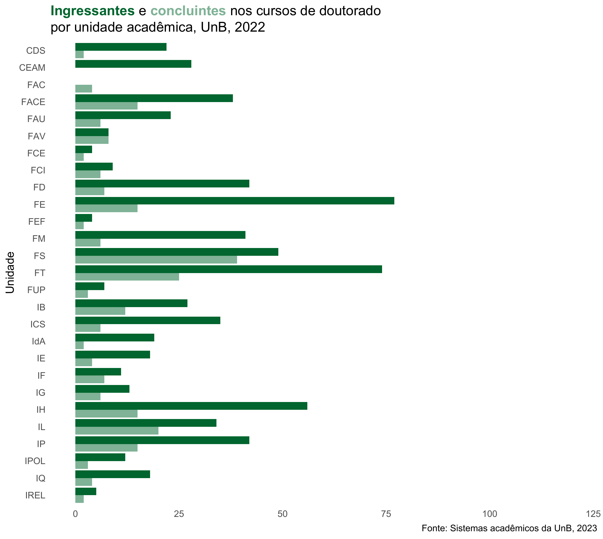 Ingressantes e concluintes nos cursos de doutorado por unidade acadêmica, UnB, 2022