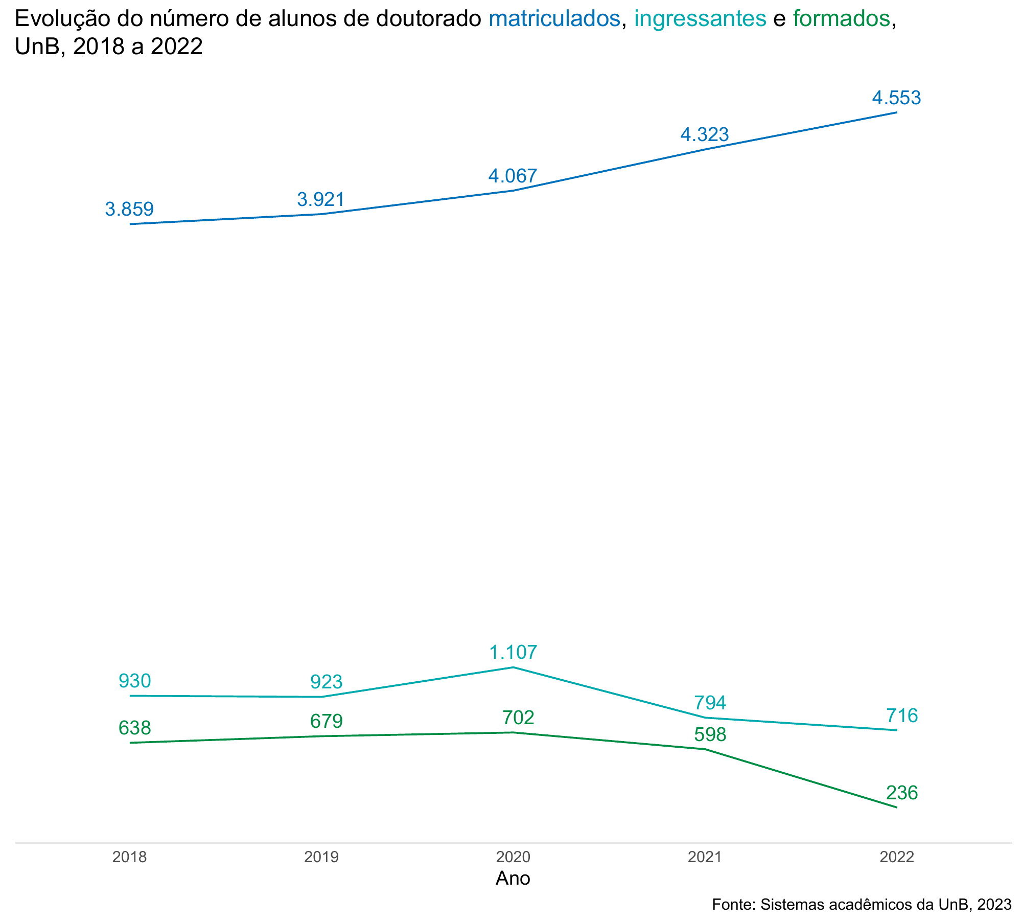 Evolução do número de alunos de doutorado matriculados, ingressantes e formados, UnB, 2018 a 2022