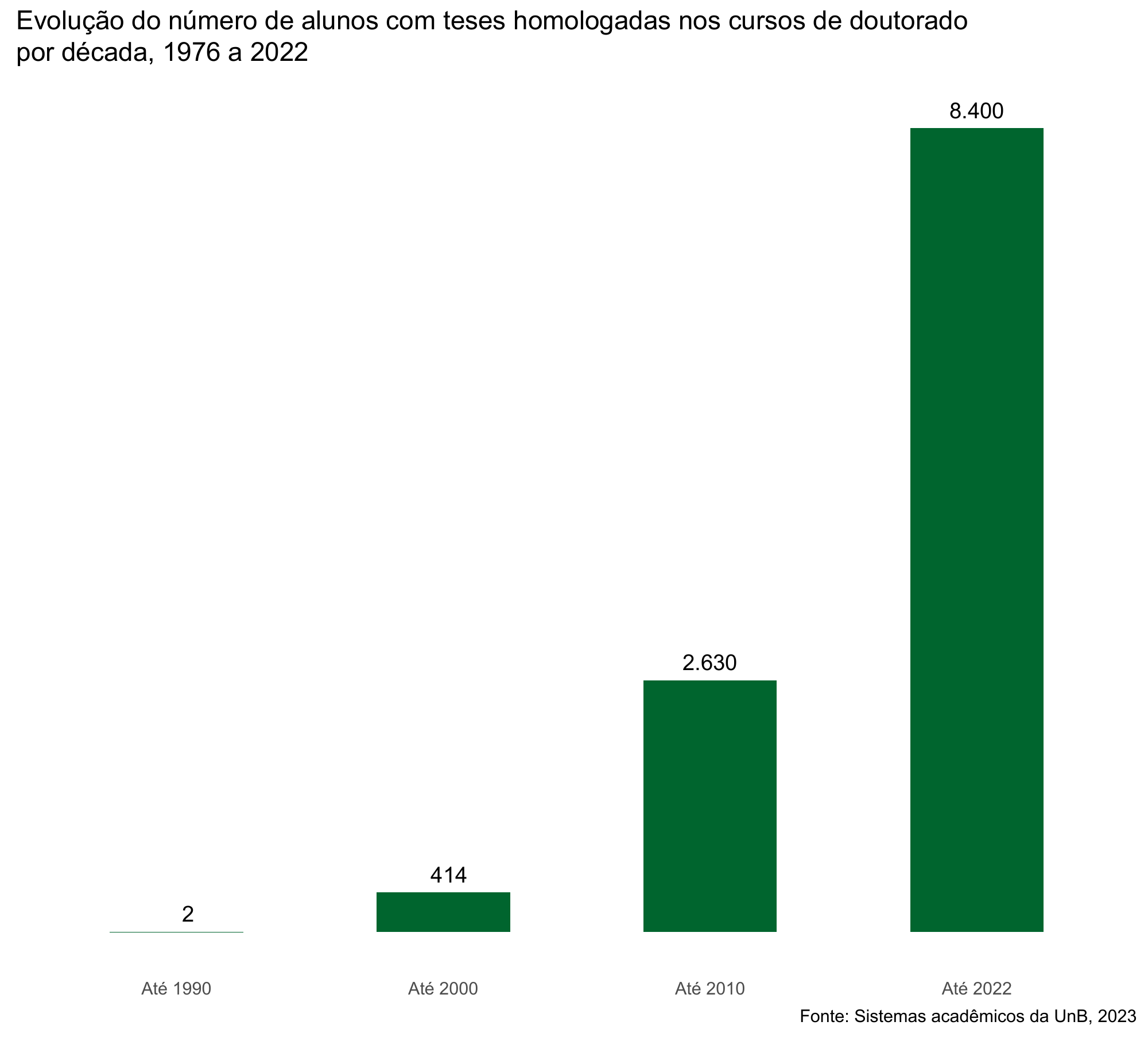 Evolução do número de alunos com teses homologadas nos cursos de doutorado por década, 1976 a 2022