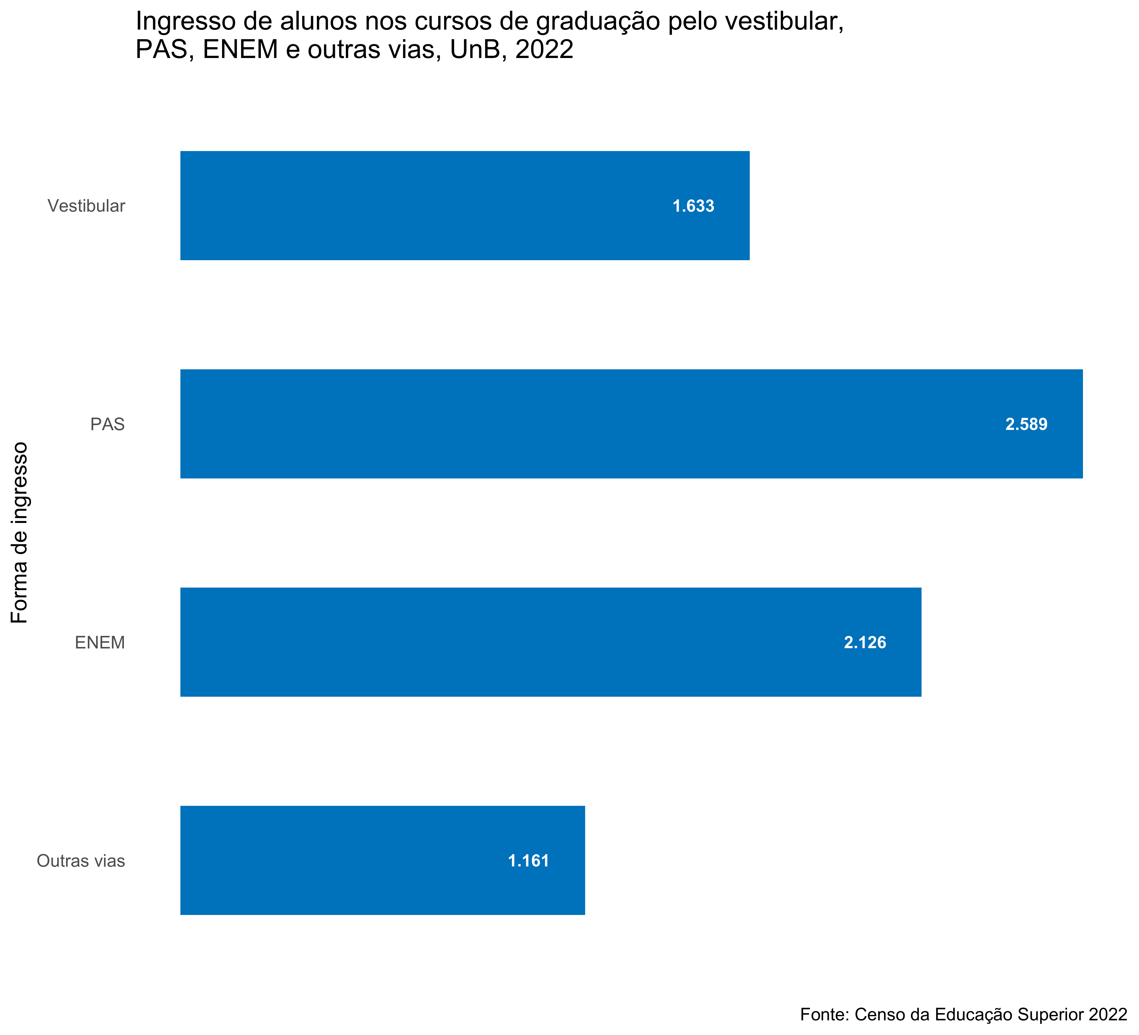 Ingresso de alunos nos cursos de graduação por forma de ingresso, UnB, 2022
