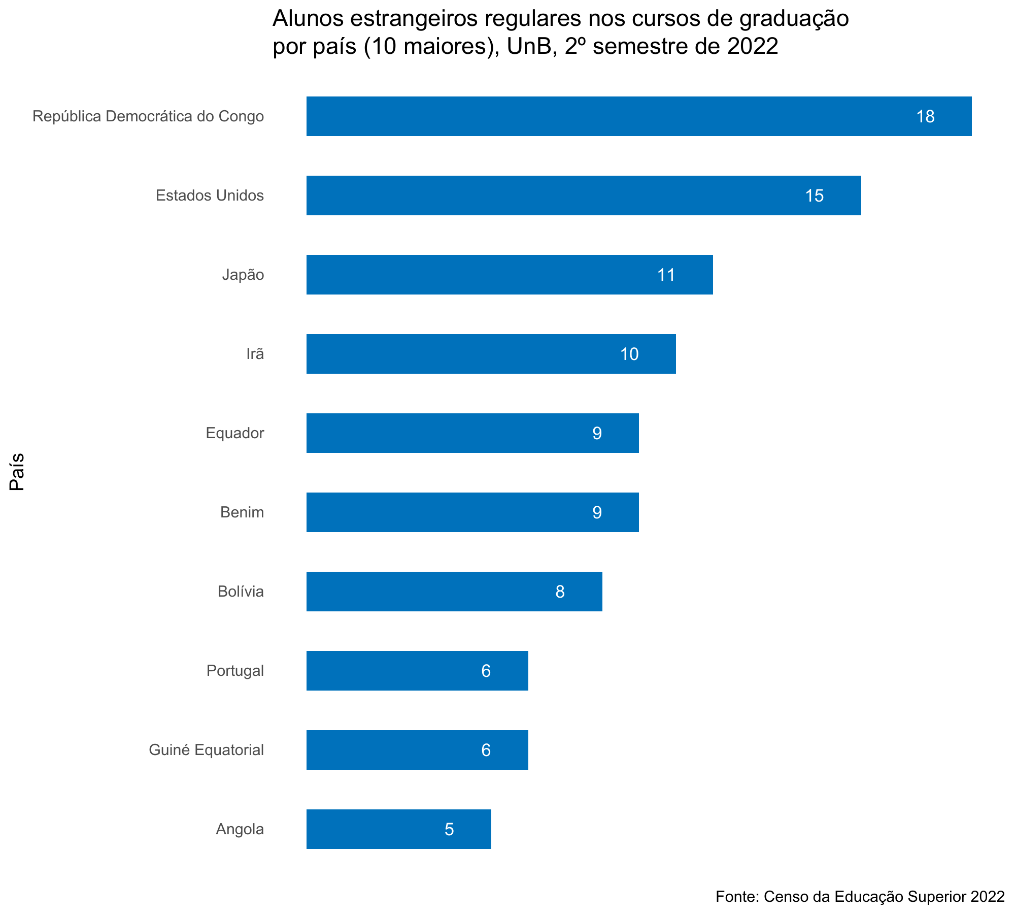 Alunos estrangeiros regulares nos cursos de graduação por país (10 maiores), UnB, 2º semestre de 2022