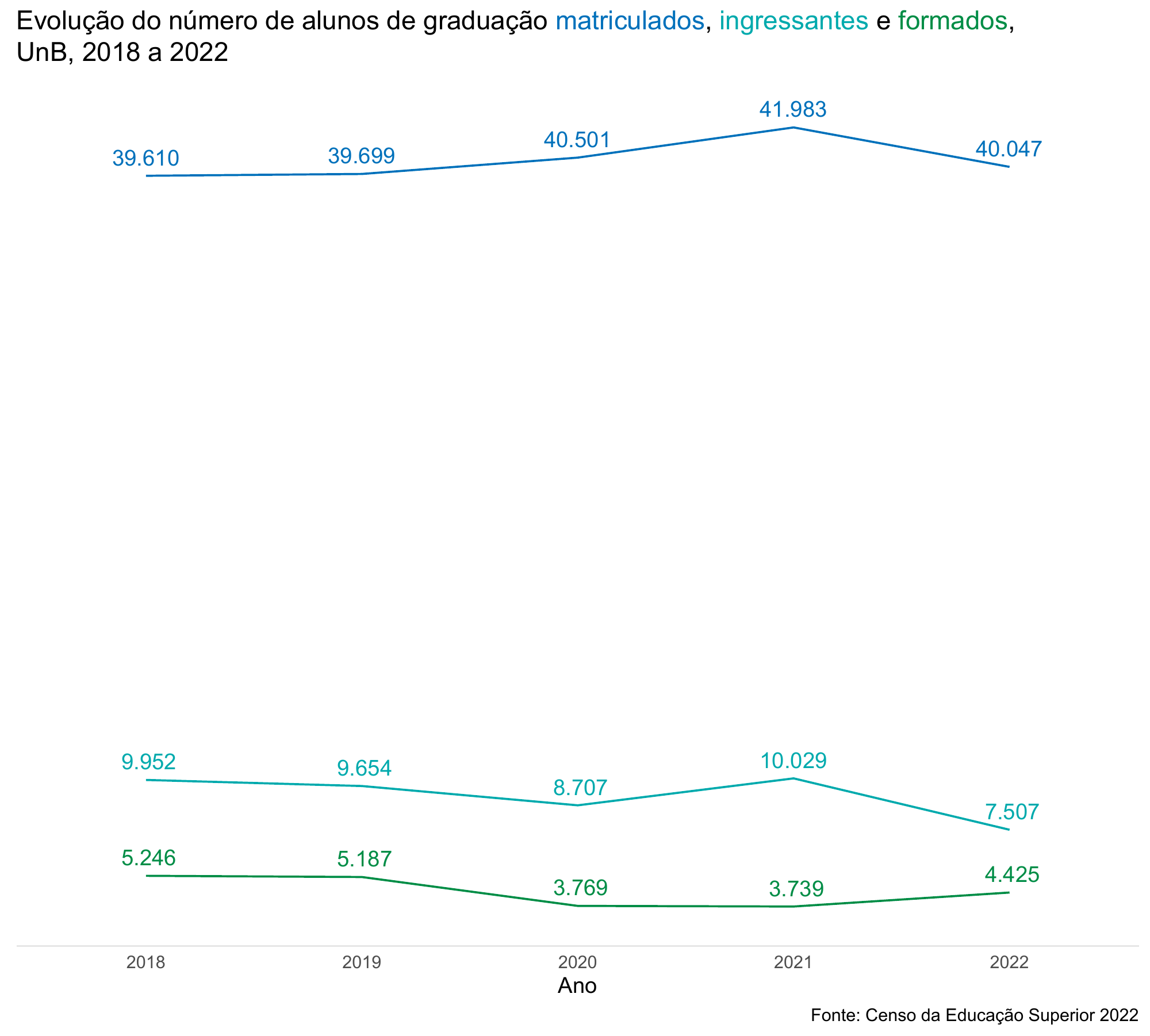 Evolução do número de alunos de graduação matriculados, ingressantes e formados, UnB, 2018 a 2022