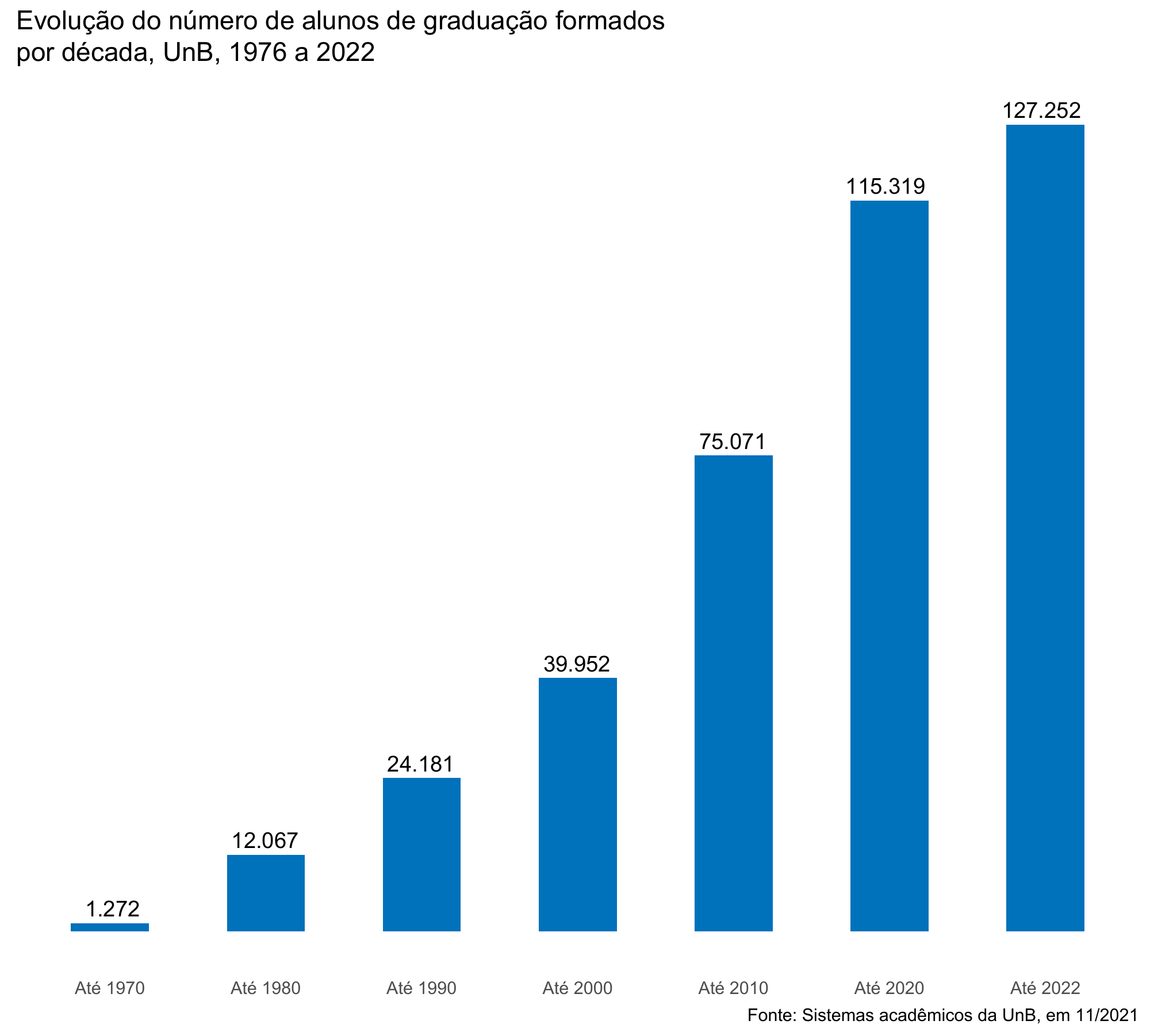 Evolução do número de alunos de graduação formados, por década, UnB, 2018 a 2022