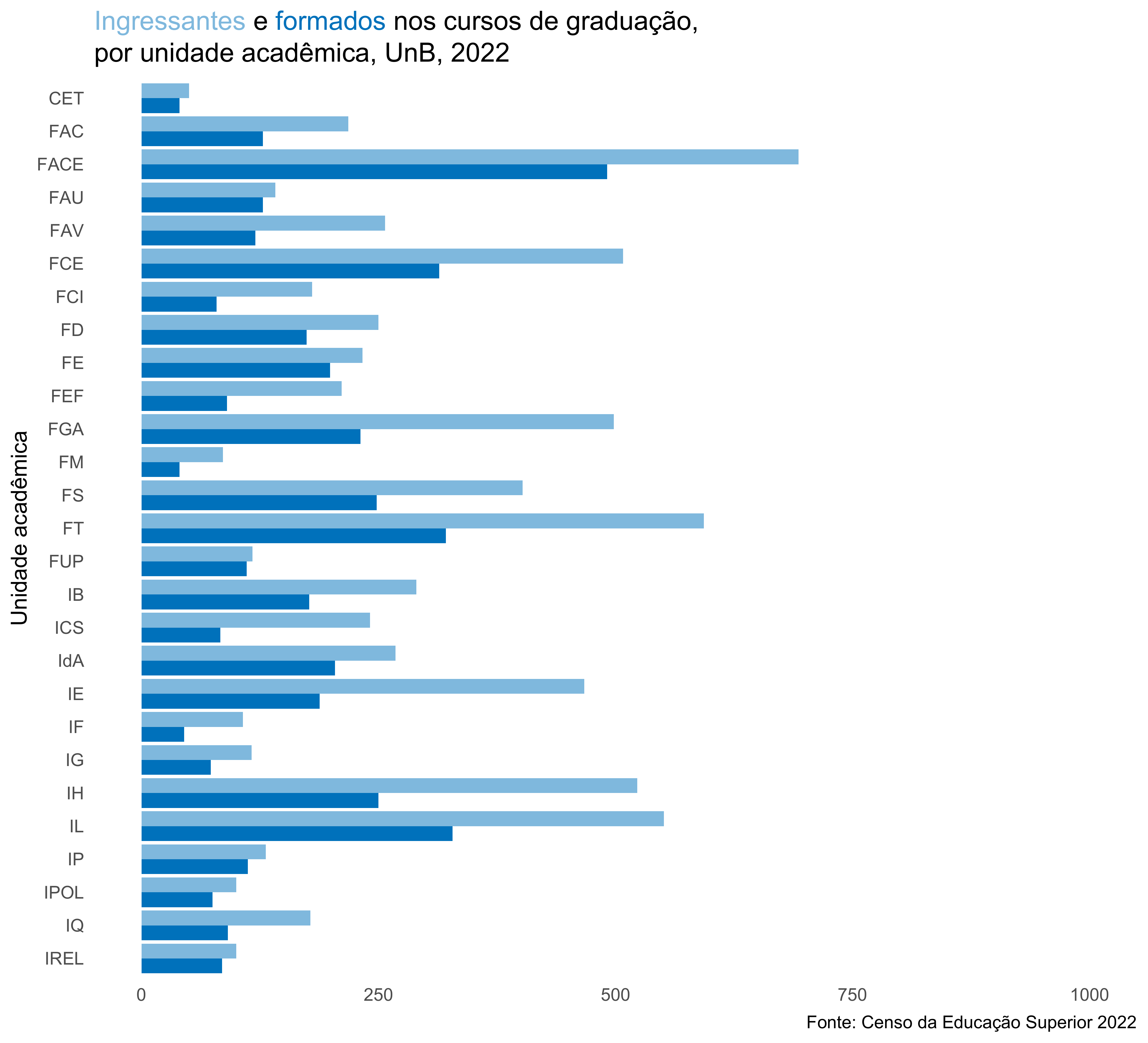 Ingressantes e formados nos cursos de graduação, por unidade acadêmica, UnB, 2022