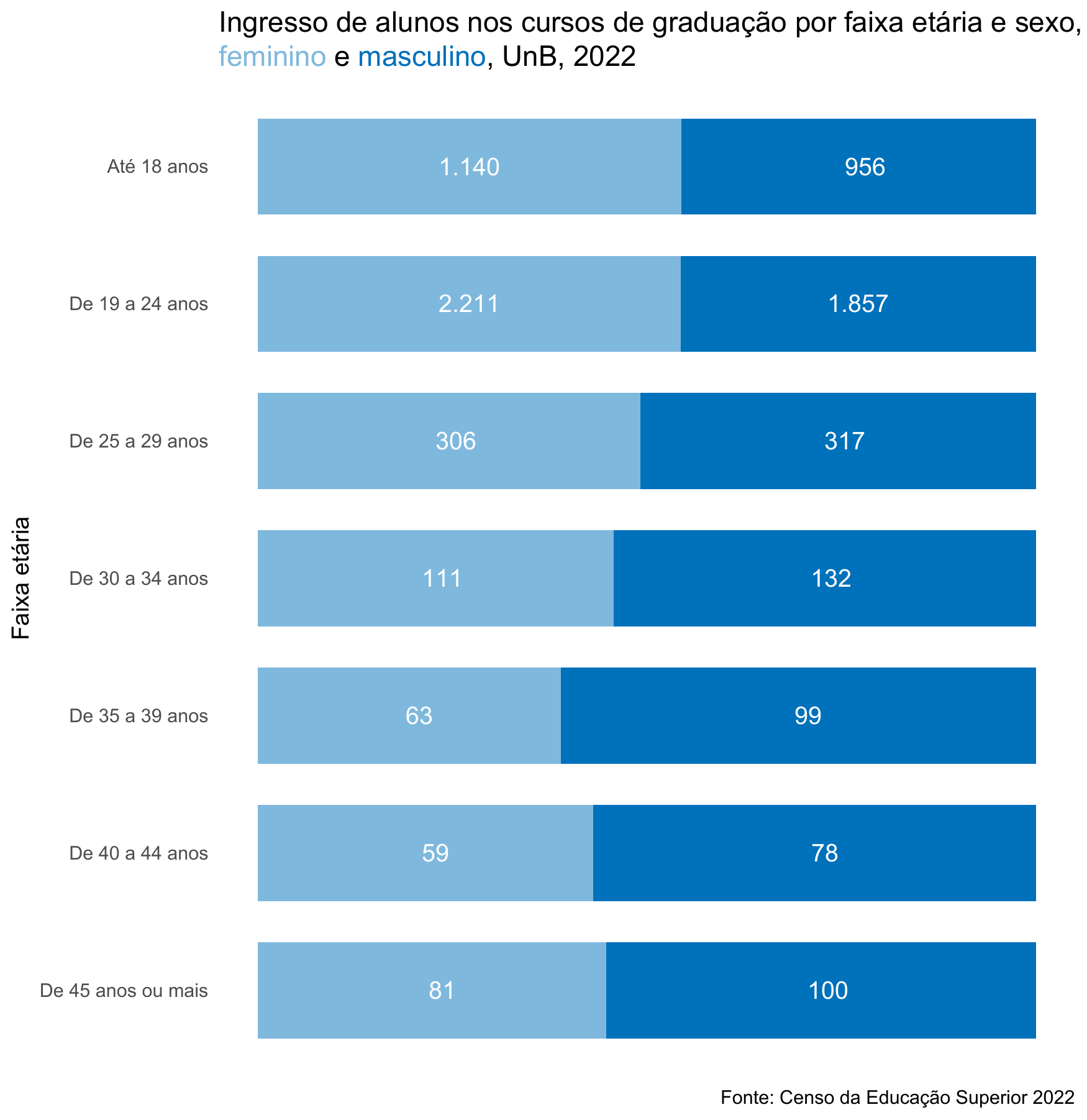 Ingresso de alunos nos cursos de graduação por faixa etária e sexo, UnB, 2022