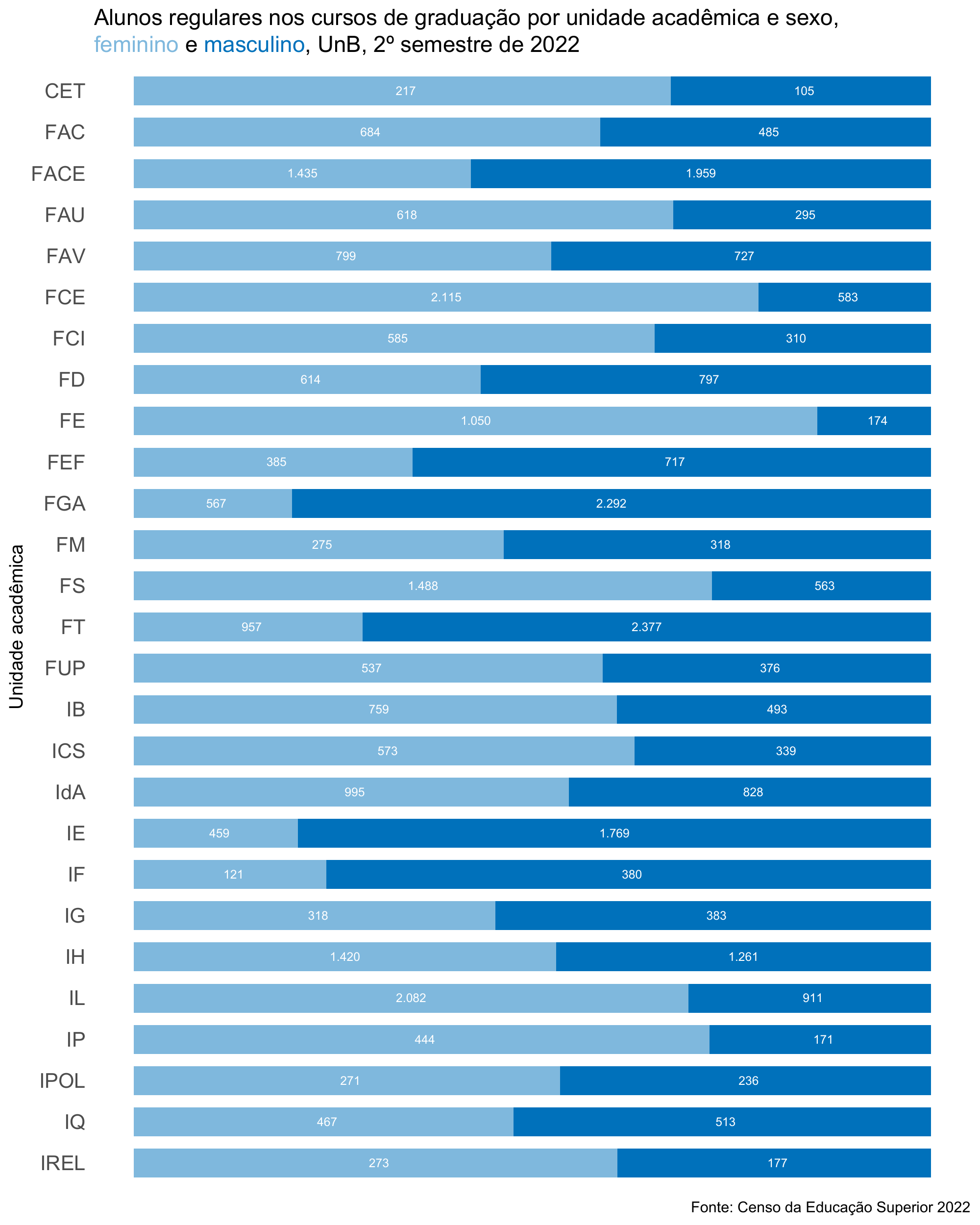 Alunos regulares nos cursos de graduação por sexo e unidade acadêmica, UnB, 2º semestre de 2022