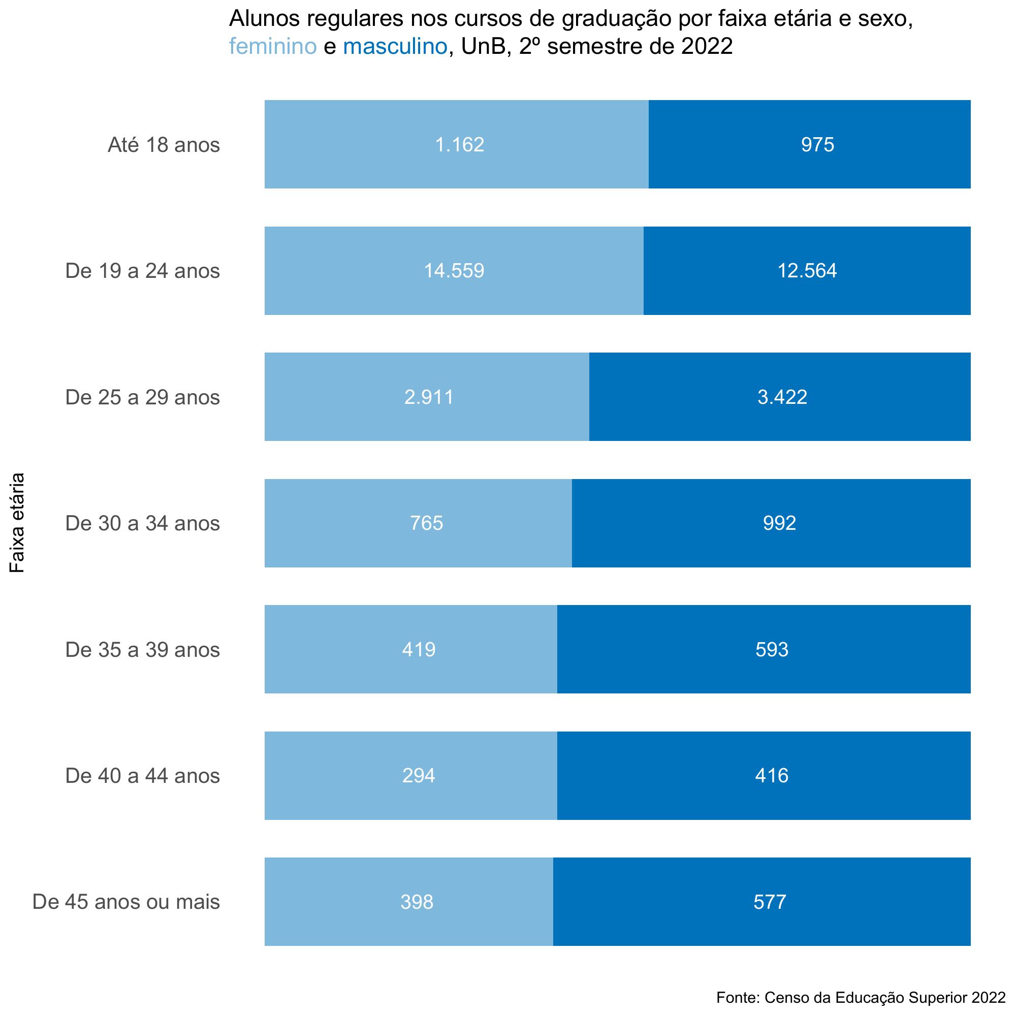 Alunos regulares nos cursos de graduação por faixa etária e sexo, UnB, 2º semestre de 2022