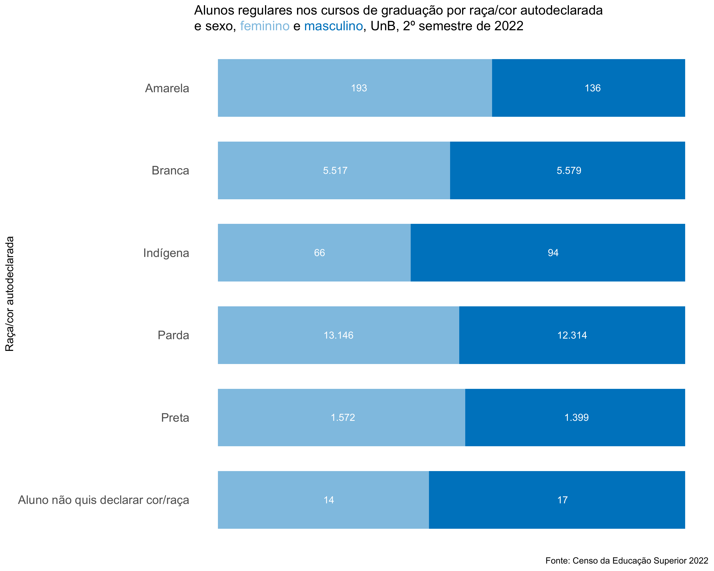 Alunos regulares nos cursos de graduação por raça/cor autodeclarada e sexo, UnB, 2º semestre de 2022
