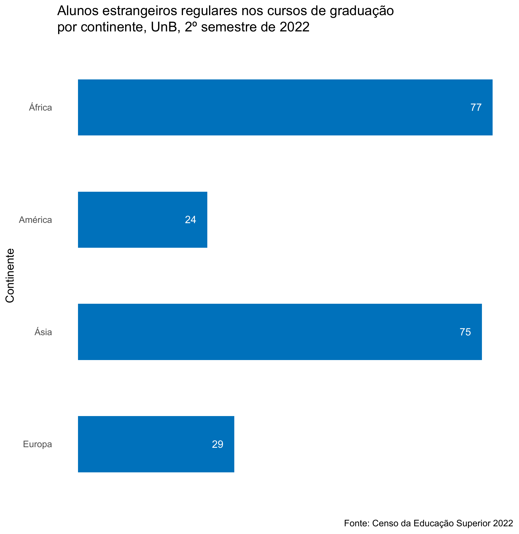 Alunos estrangeiros regulares nos cursos de graduação por continente, UnB, 2º semestre de 2022