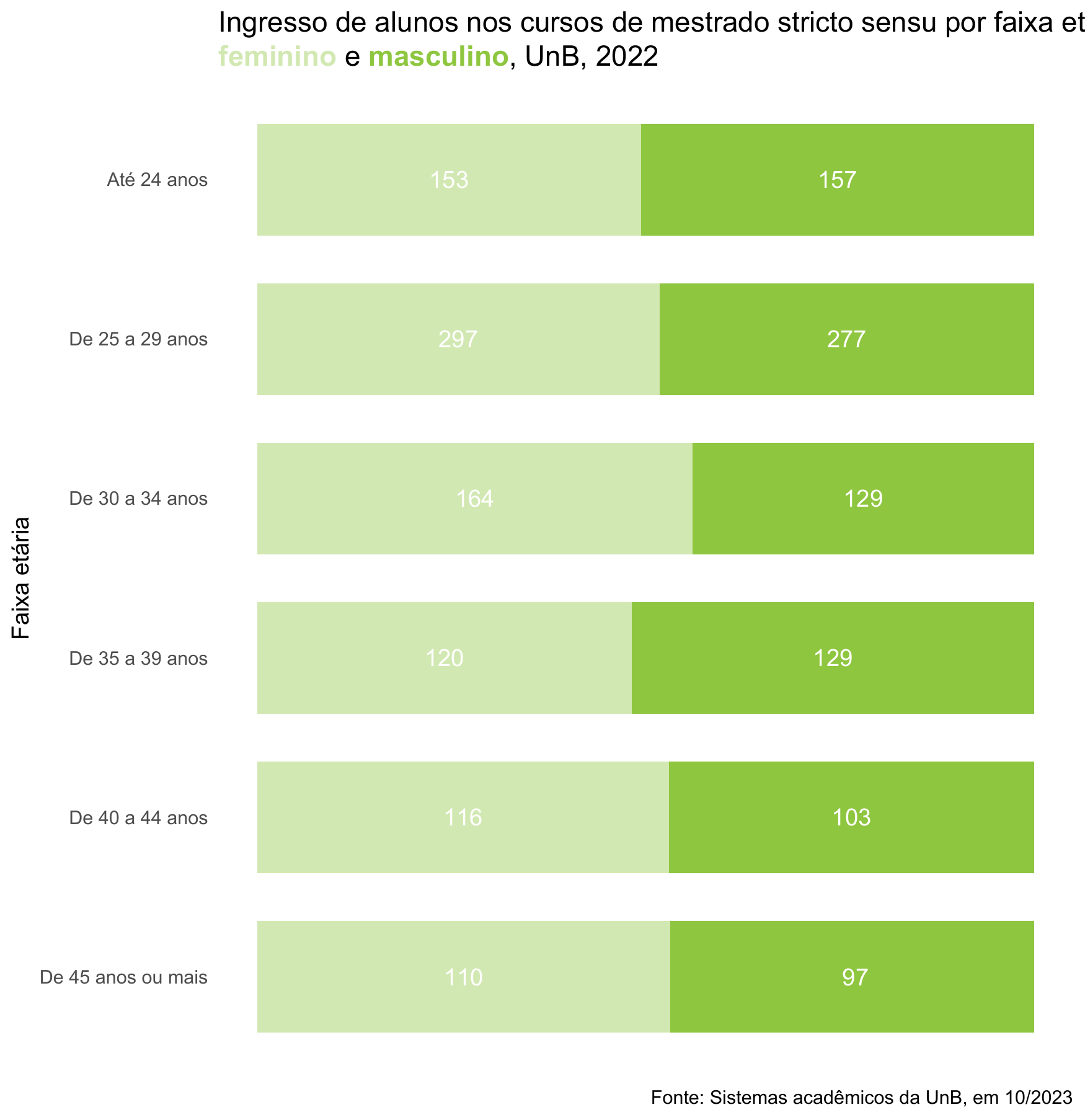 Ingresso de alunos nos cursos de mestrado stricto sensu por faixa etária e sexo, UnB, 2022
