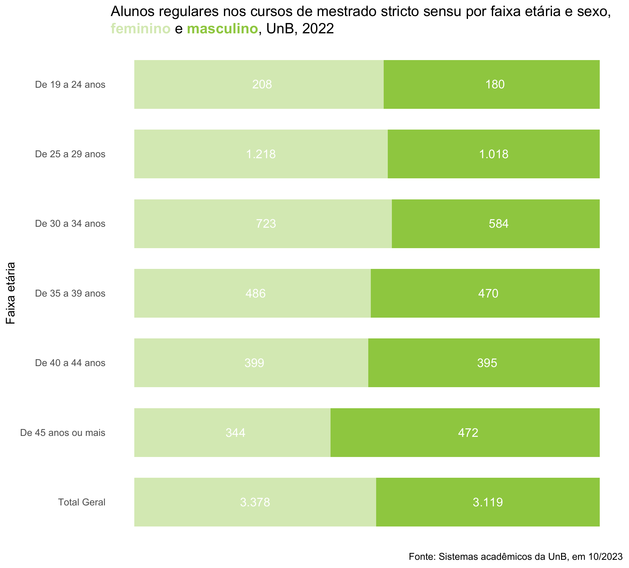 Alunos regulares nos cursos de mestrado stricto sensu por faixa etária e sexo, UnB, 2022