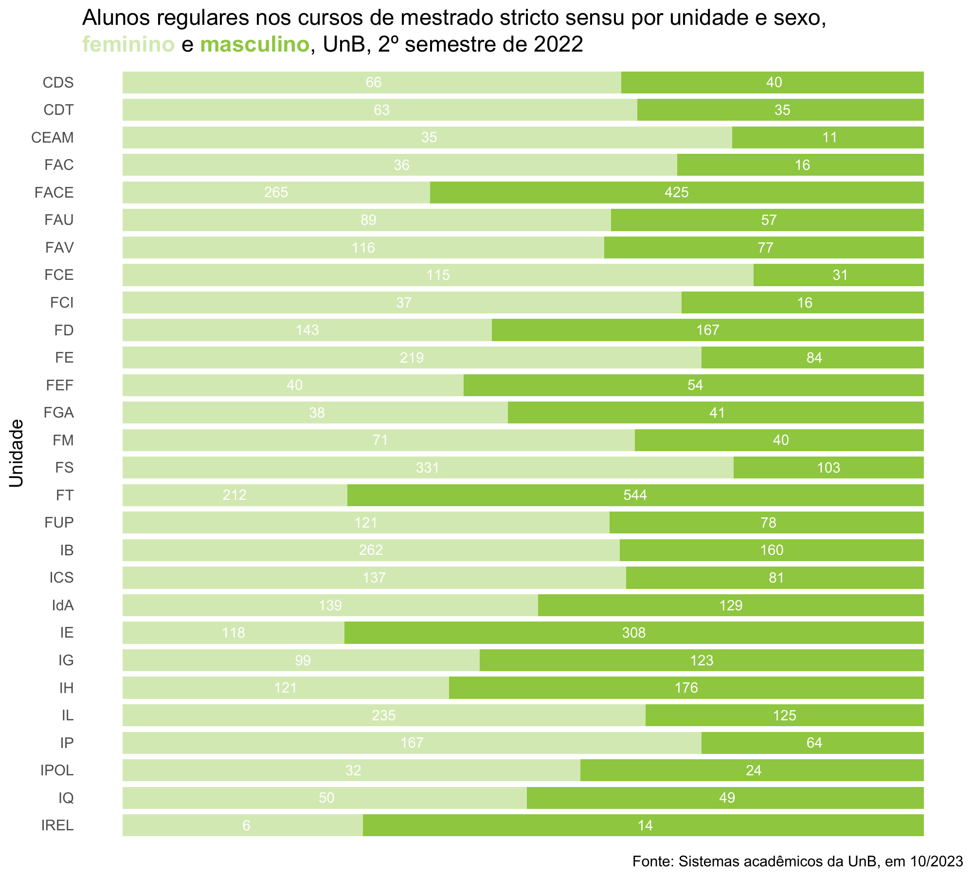 Alunos regulares nos cursos de mestrado stricto sensu por unidade e sexo, UnB, 2º semestre de 2022