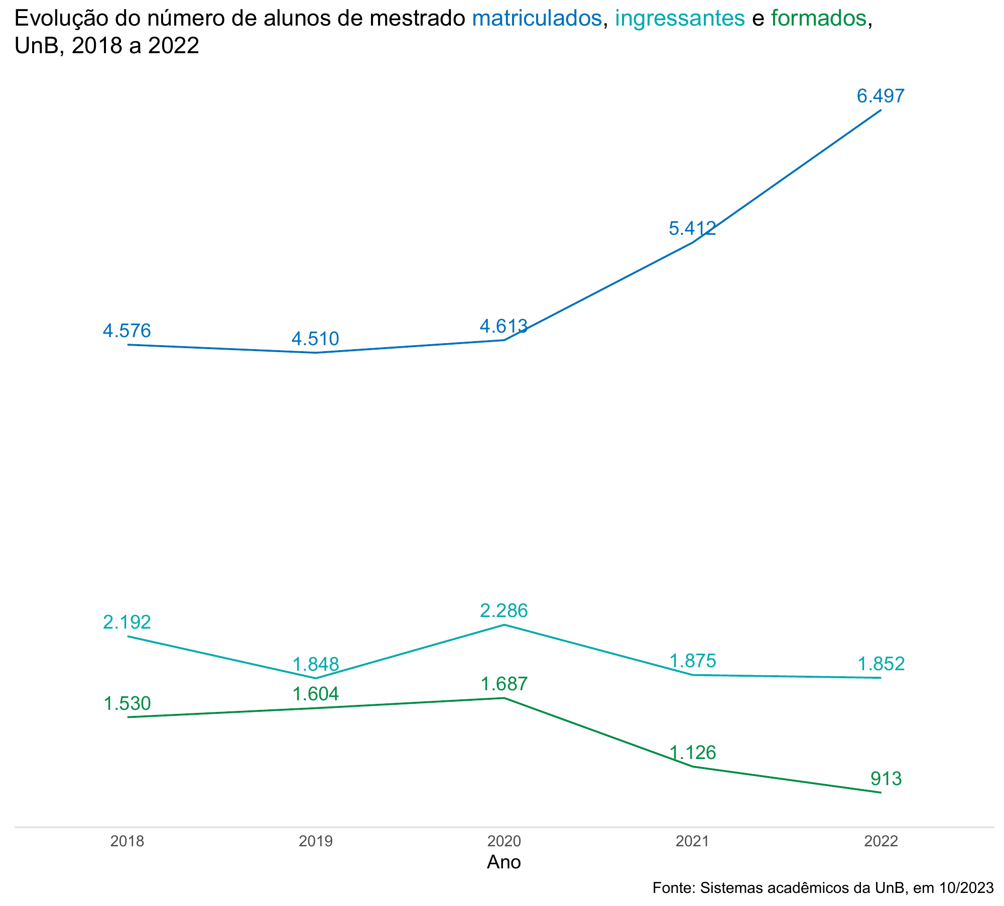 Evolução do número de alunos de mestrado matriculados, ingressantes e formados, UnB, 2018 a 2022