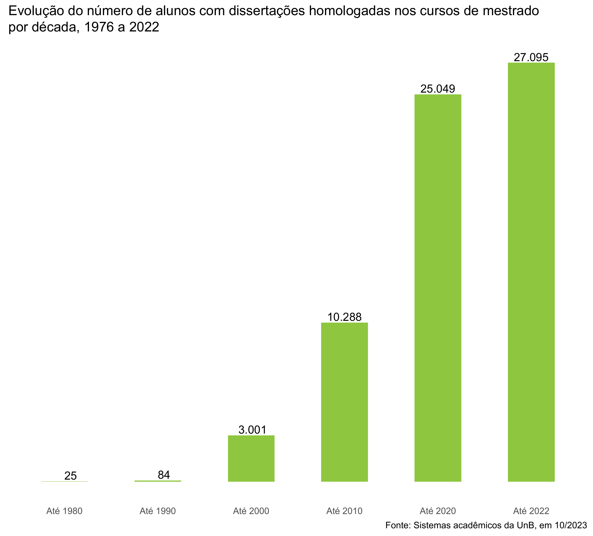Evolução do número de alunos com dissertações homologadas nos cursos de mestrado por década, 1976 a 2022