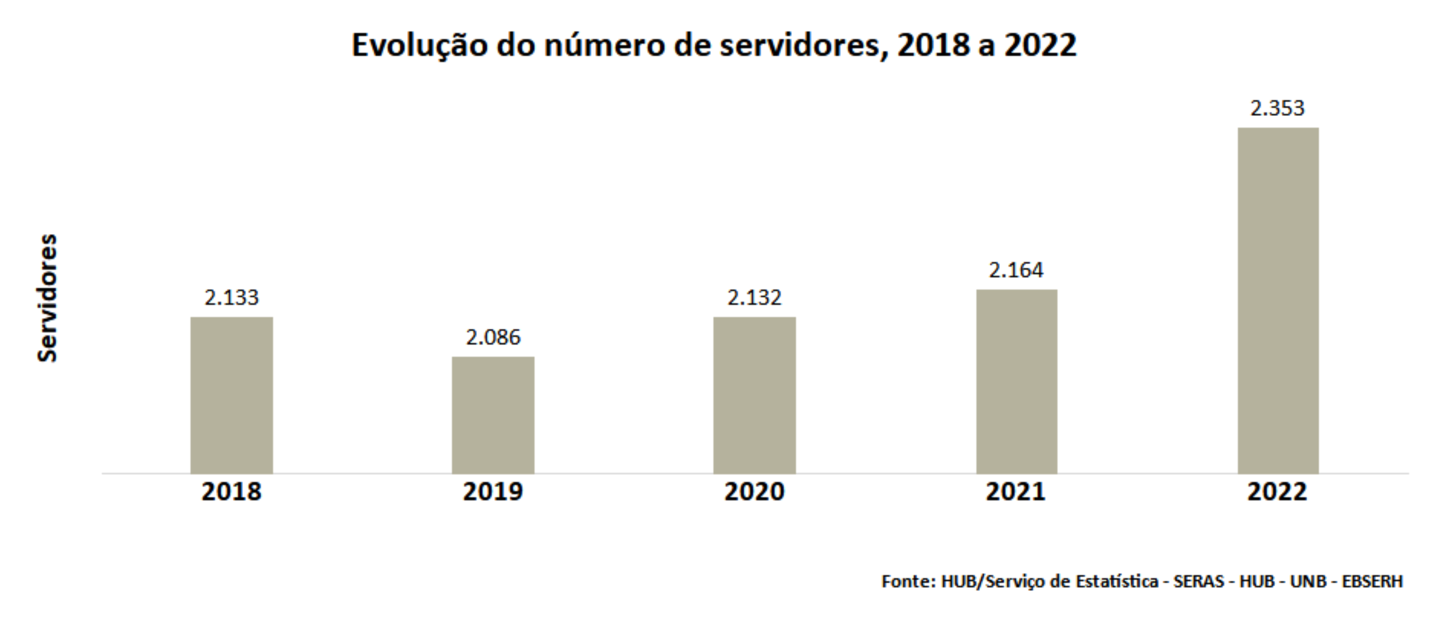Evolução do número de servidores, 2018 a 2022