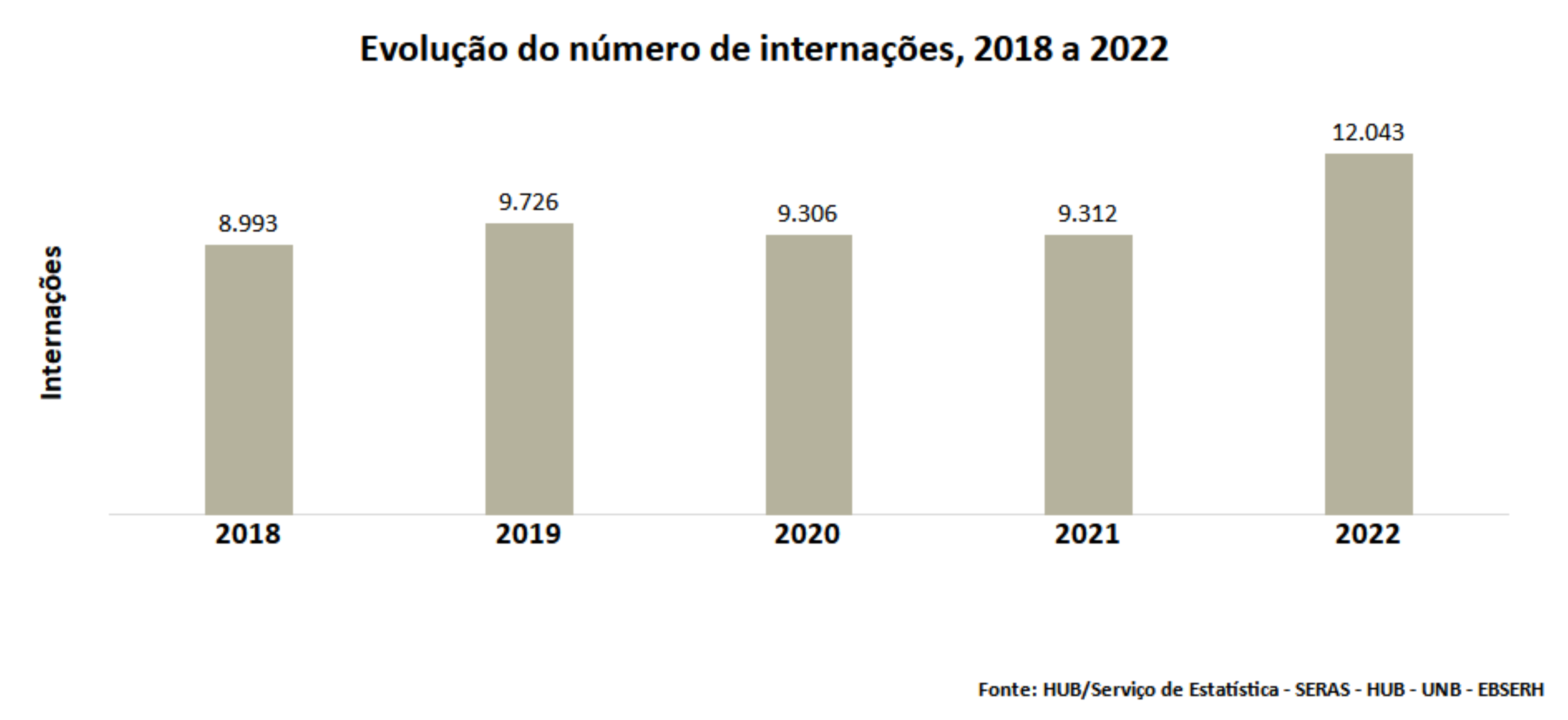 Evolução do número de internações, 2018 a 2022