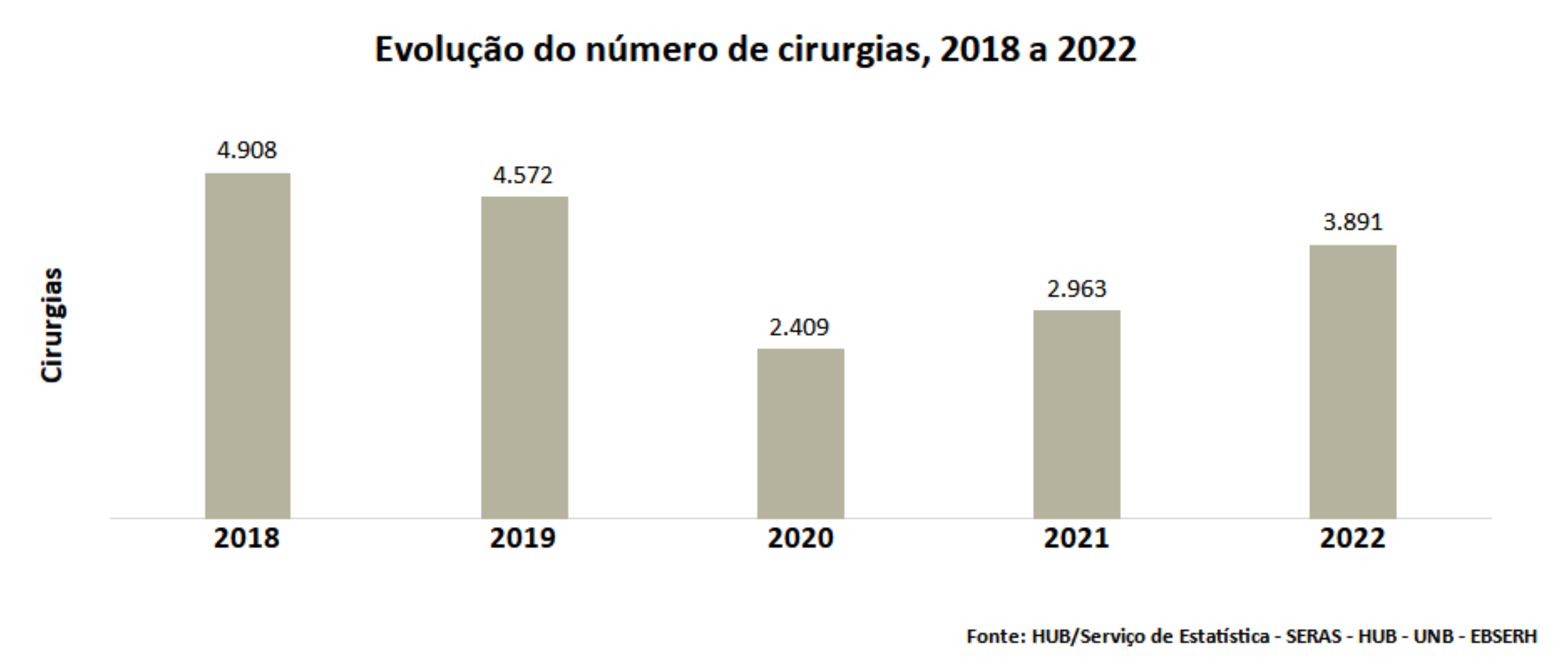 Evolução do número de cirurgias, 2018 a 2022