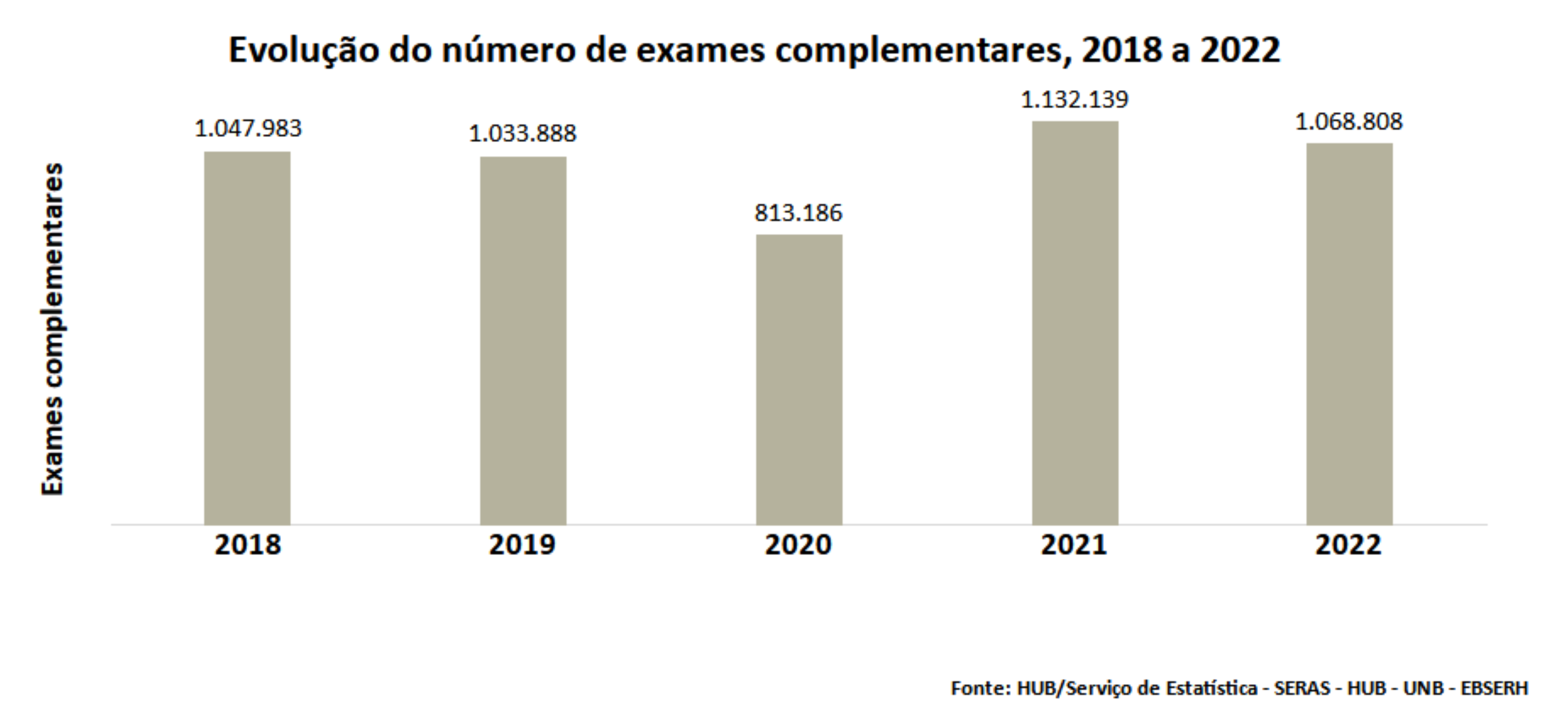 Evolução do número de exames complementares, 2018 a 2022