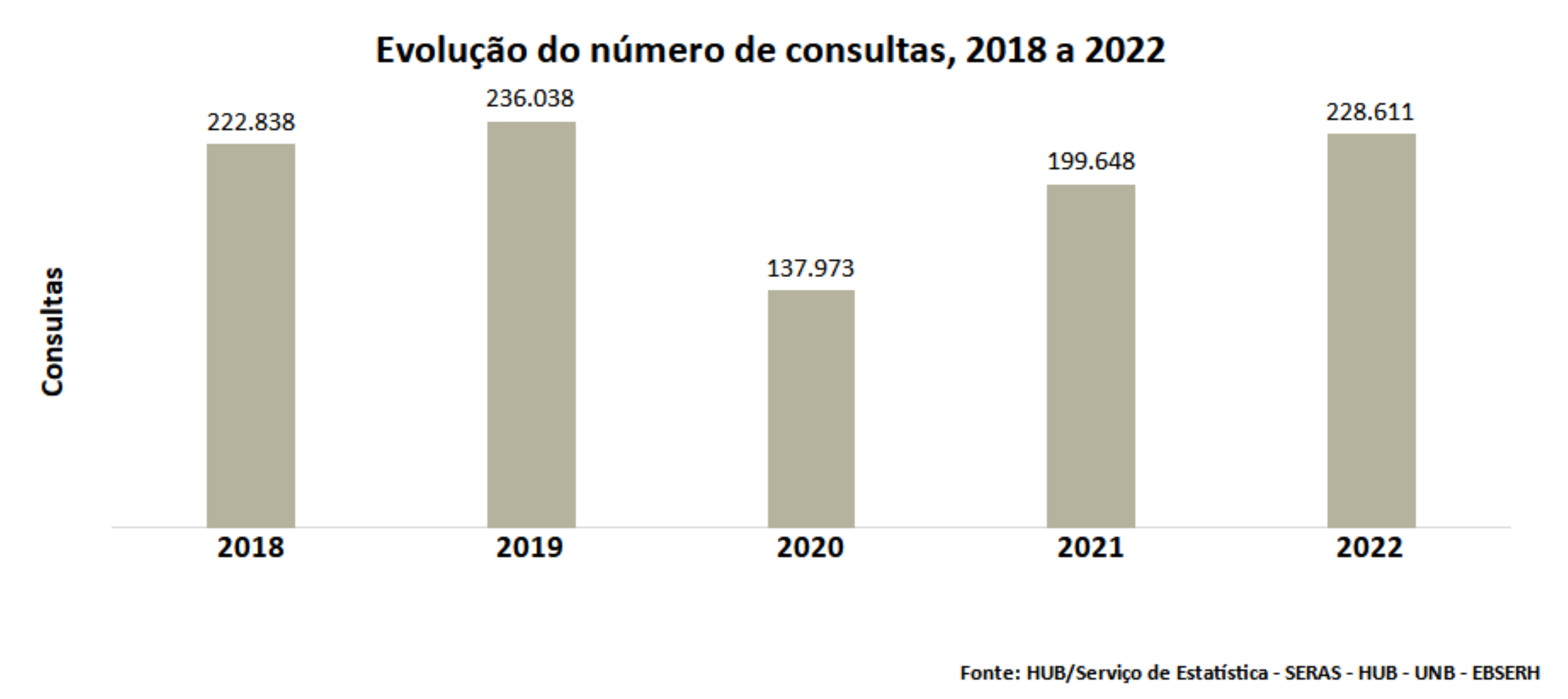 Evolução do número de consultas, 2018 a 2022