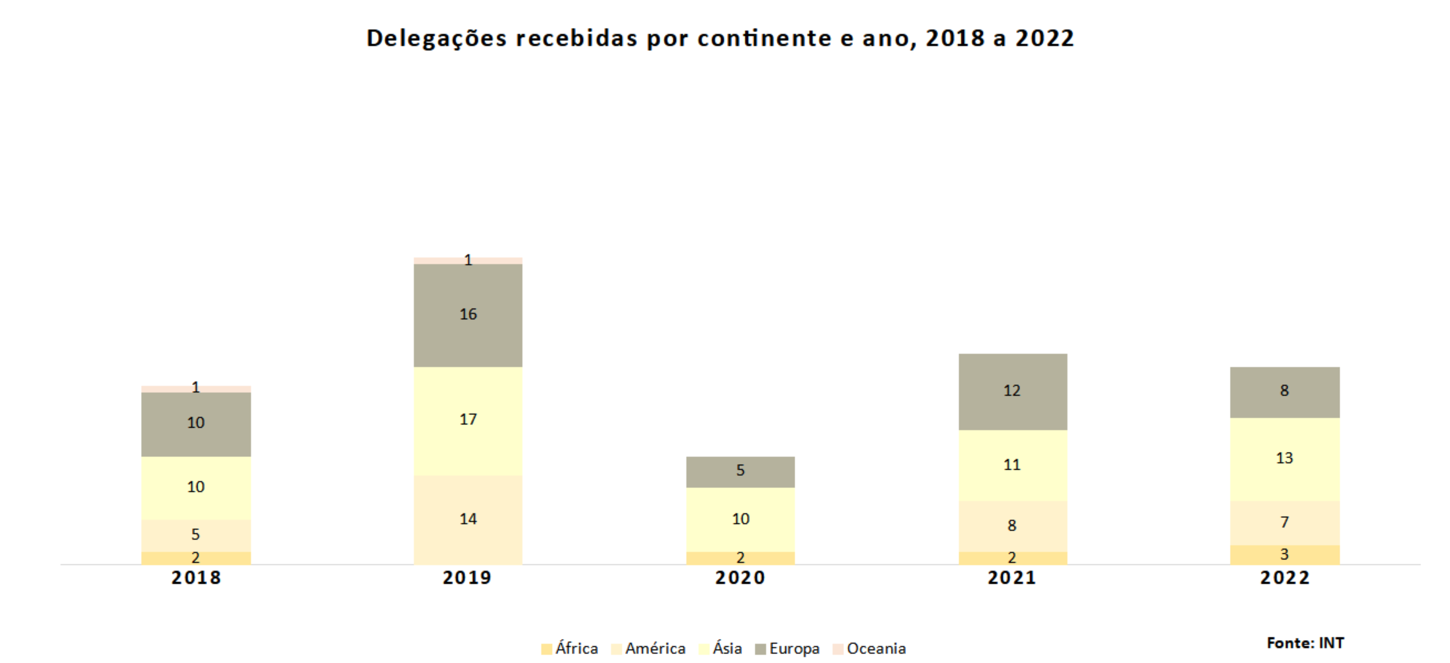 Delegações recebidas por continente e ano, 2018 a 2022