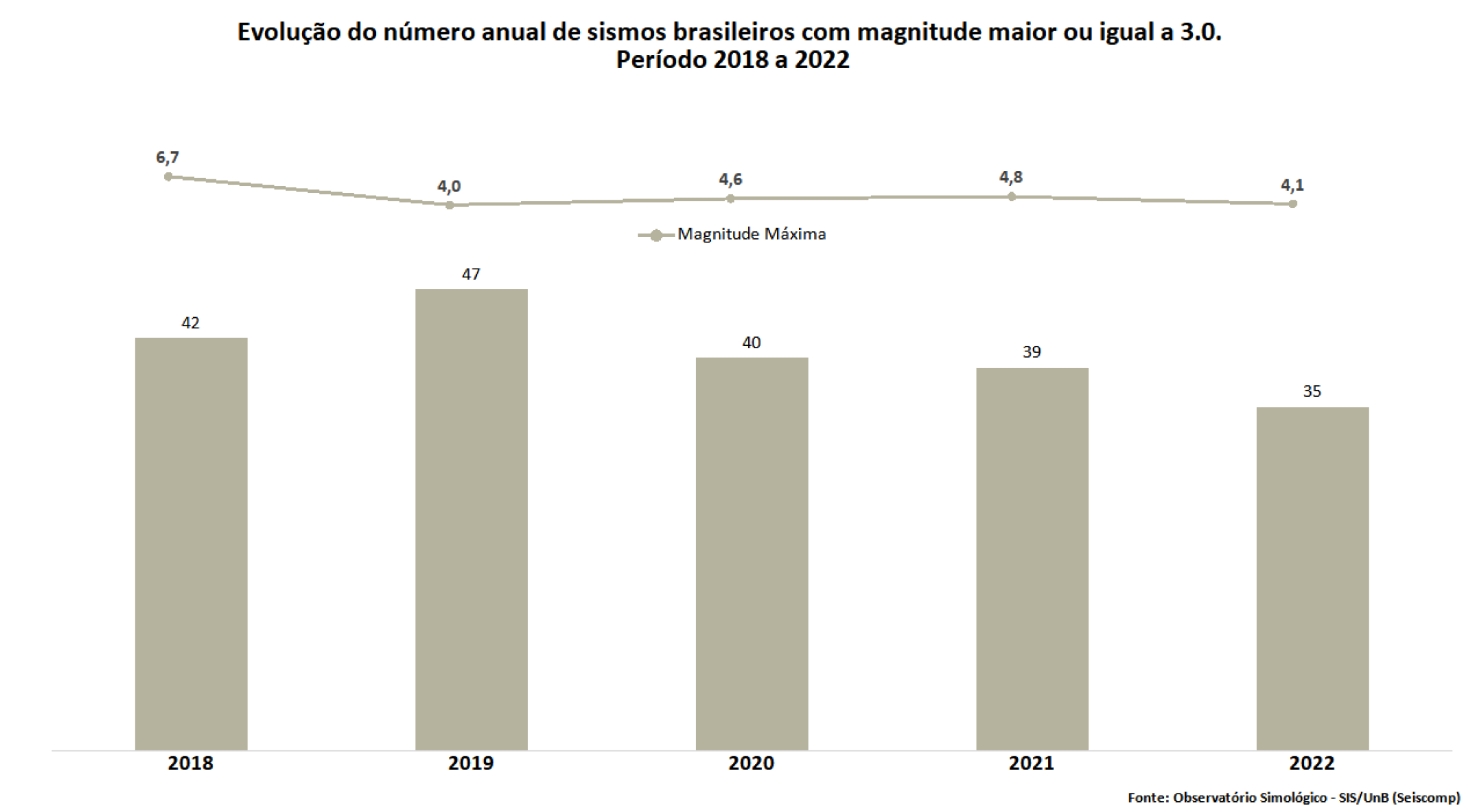 Evolução do número anual de sismos brasileiros com magnitude maior ou igual a 3.0, 2018 a 2022