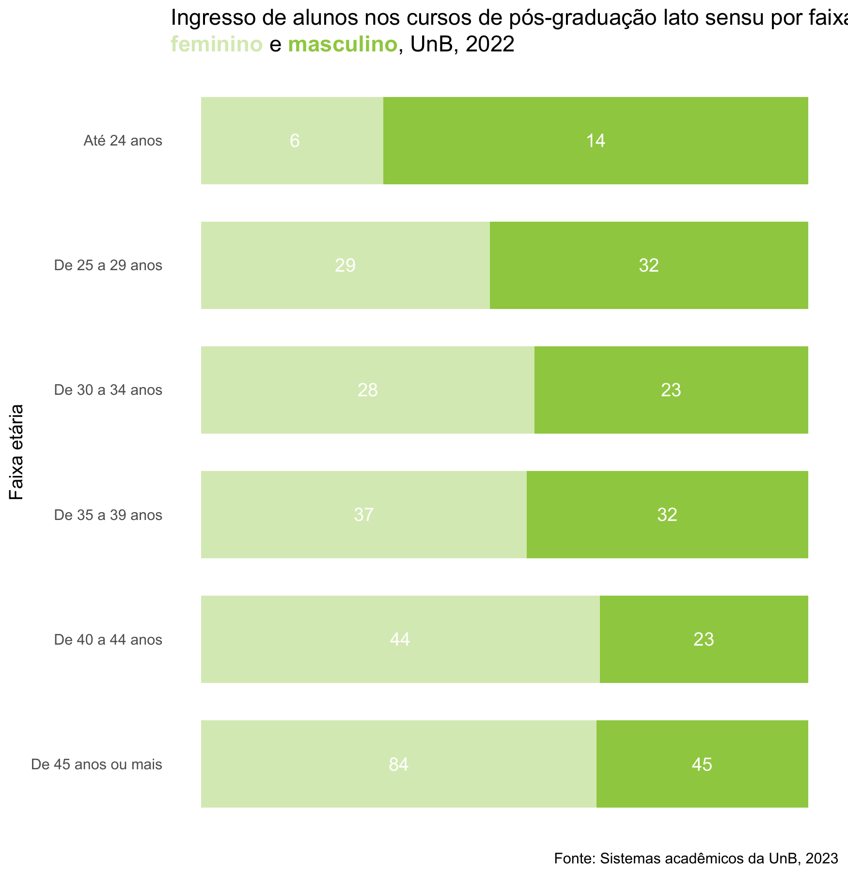 Ingresso de alunos nos cursos de pós-graduação Lato Sensu por faixa etária e sexo, UnB, 2022