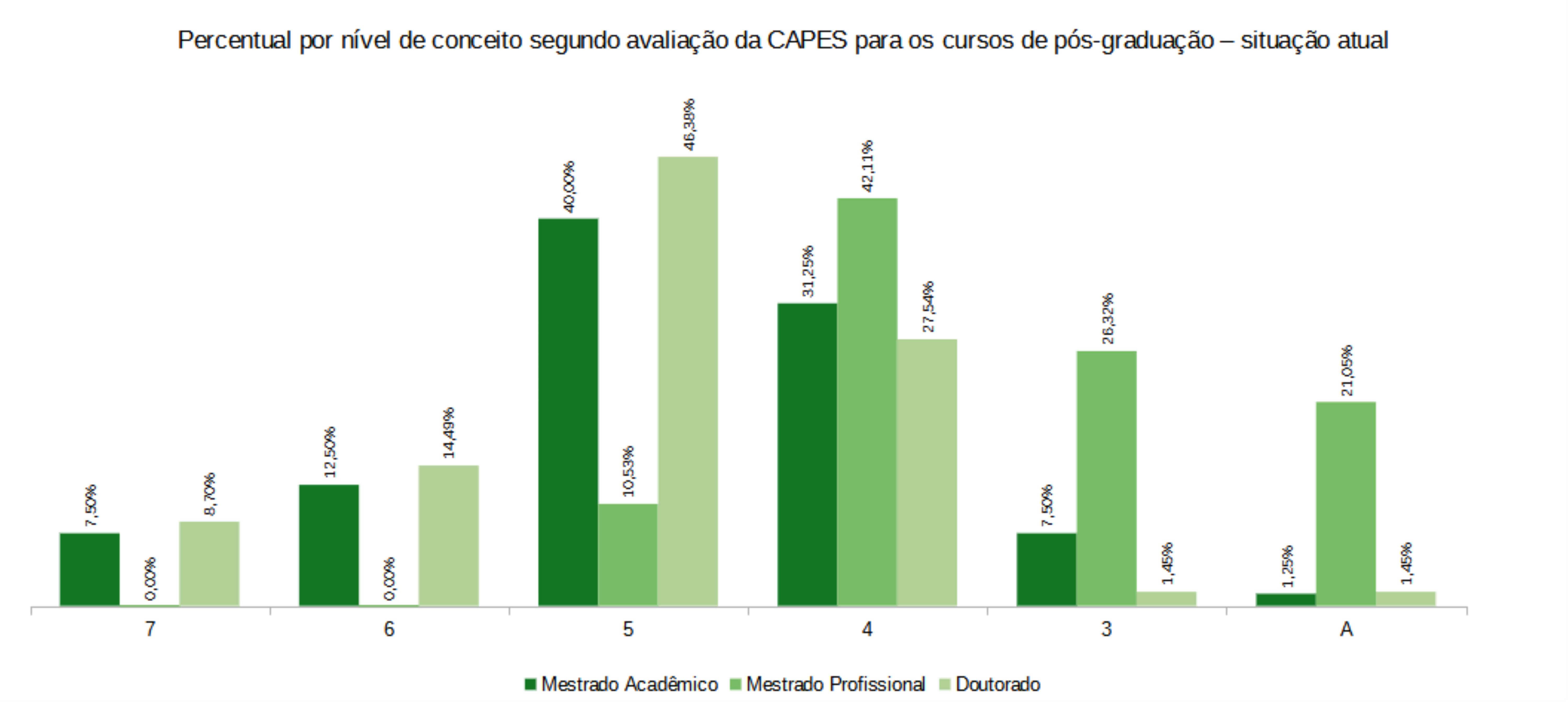 Percentual por nível de conceito segundo avaliação da CAPES para os cursos de pós-graduação – situação atual
