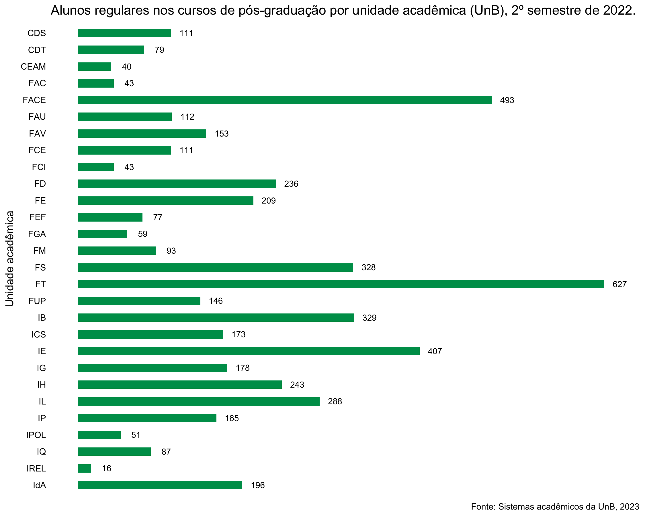 Alunos regulares nos cursos de pós-graduação Stricto Sensu por unidade acadêmica, UnB, 2º semestre de 2022