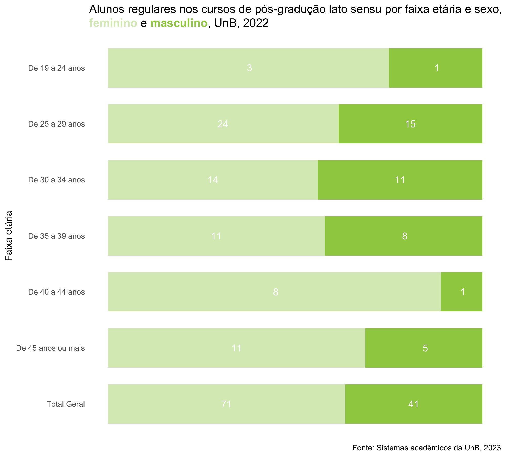 Alunos regulares nos cursos de pós-graduação Lato Sensu por faixa etária e sexo, UnB, 2022