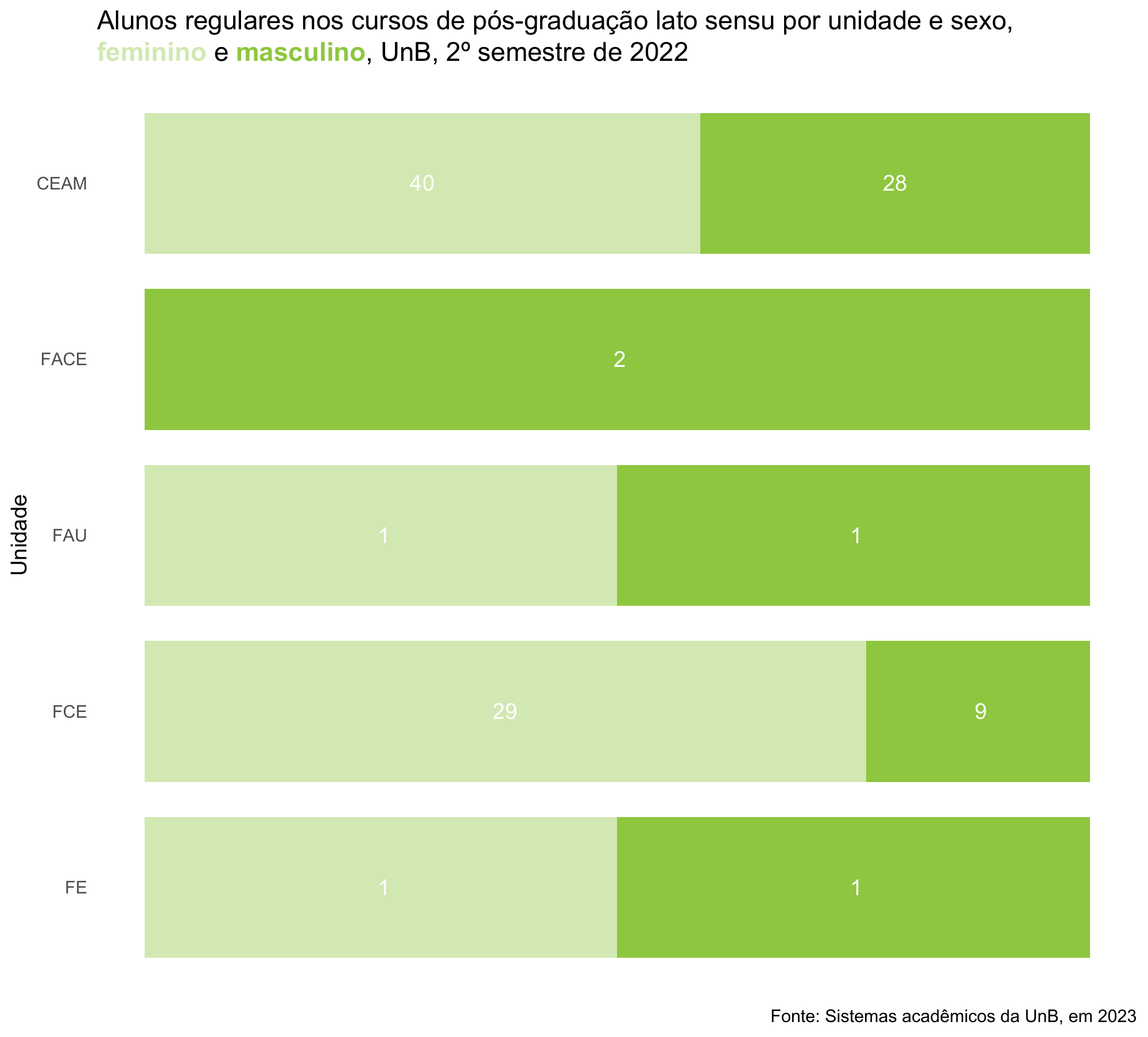 Alunos regulares nos cursos de pós-graduação Lato Sensu por unidade e sexo, UnB, 2º semestre de 2022