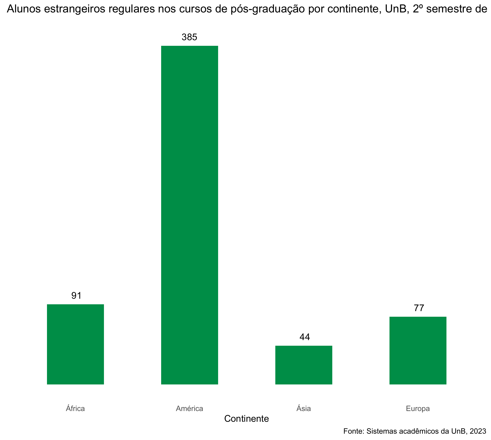 Alunos estrangeiros regulares nos cursos de pós-graduação Stricto Sensu por continente, UnB, 2º semestre de 2022