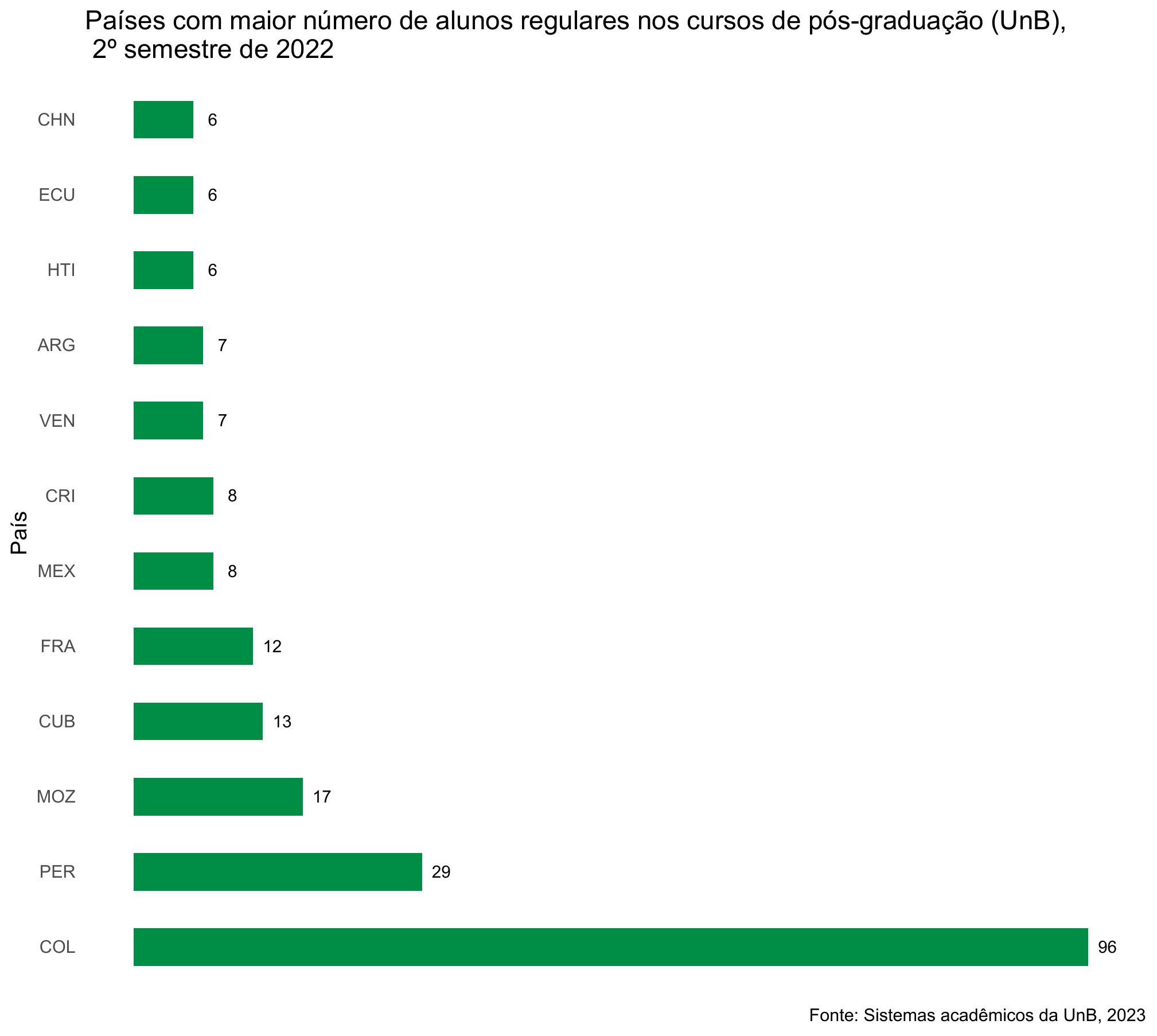 Países com maior número de alunos regulares nos cursos de pós-graduação Stricto Sensu, UnB, 2º semestre de 2022
